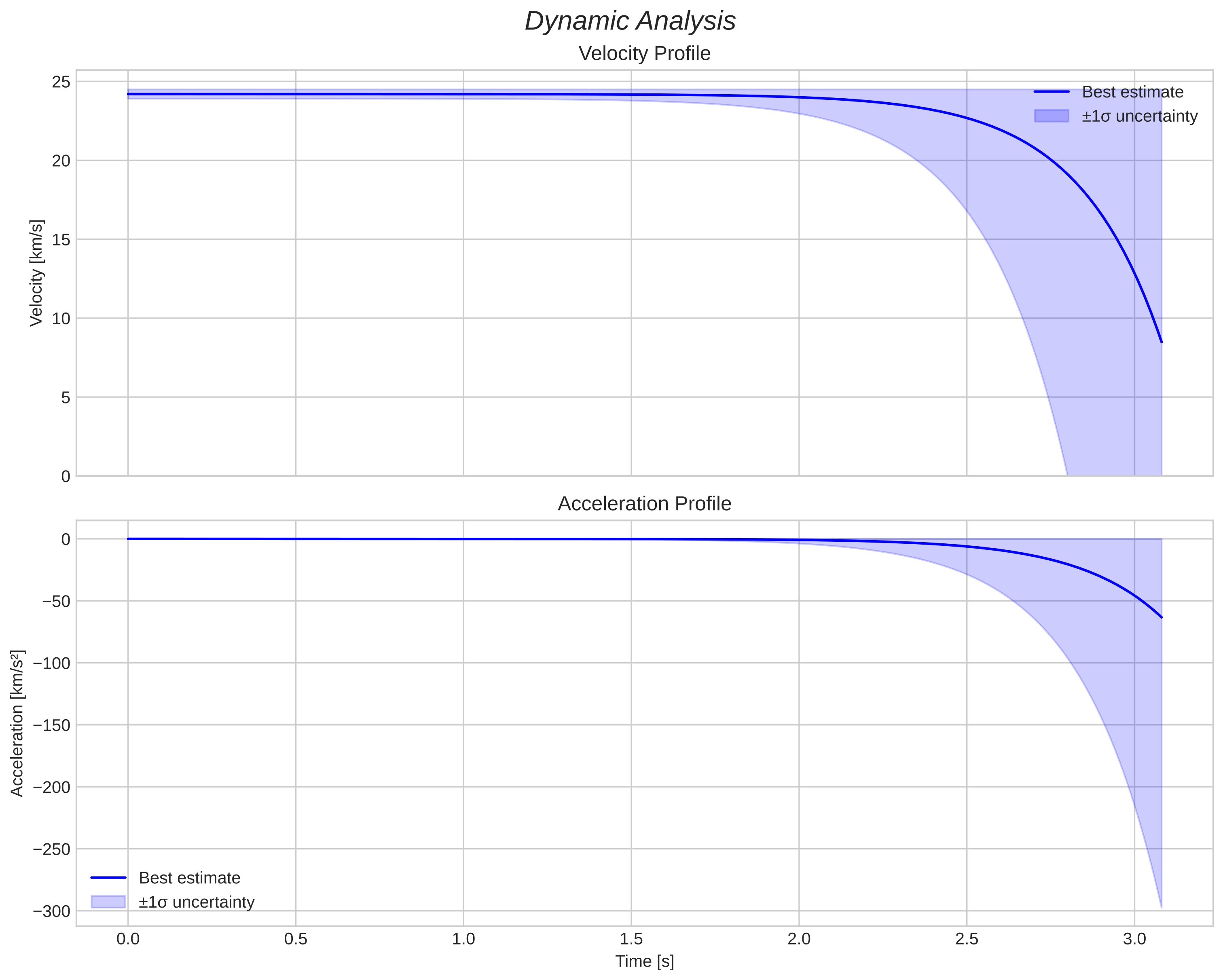 speed & acceleration