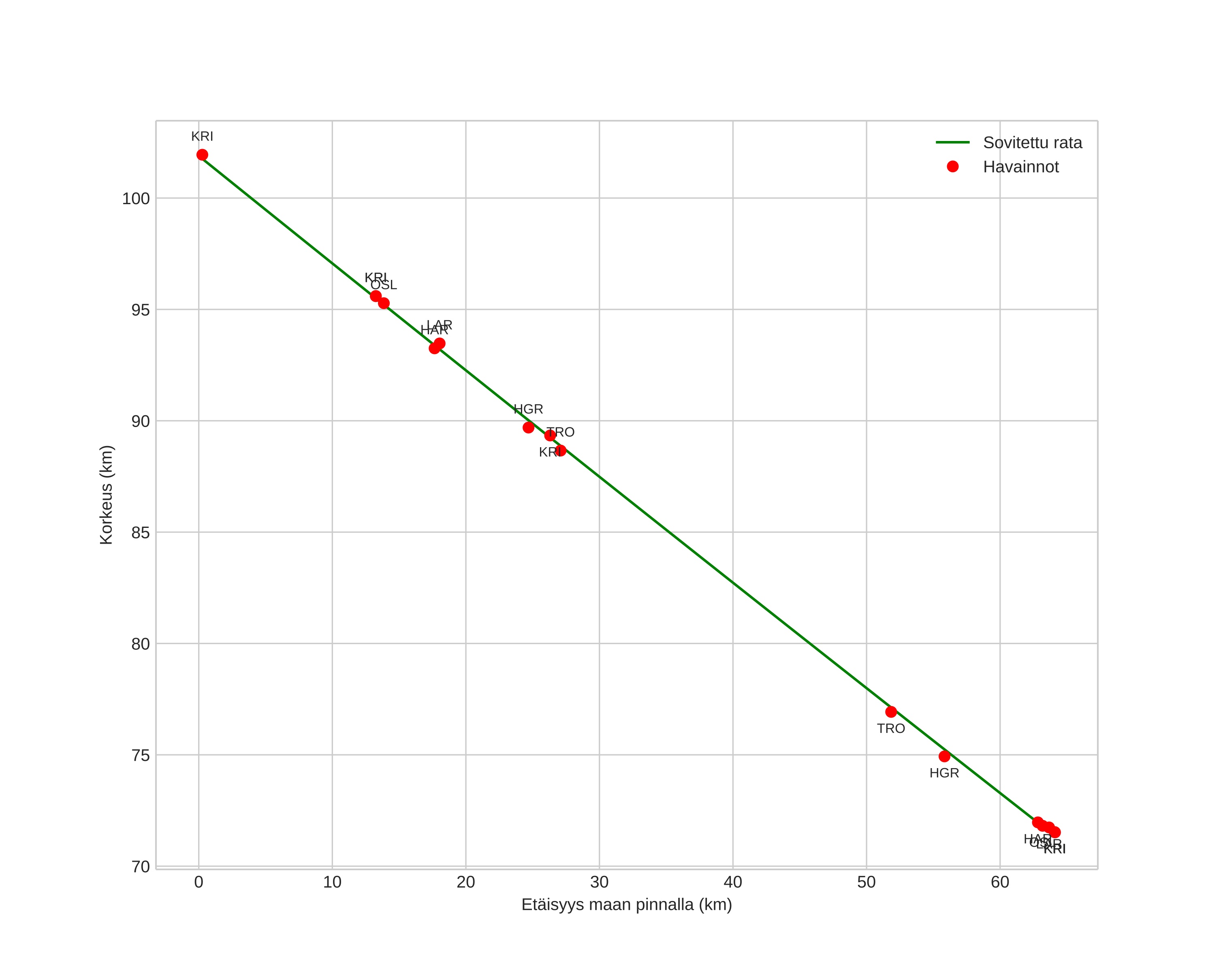 height profile