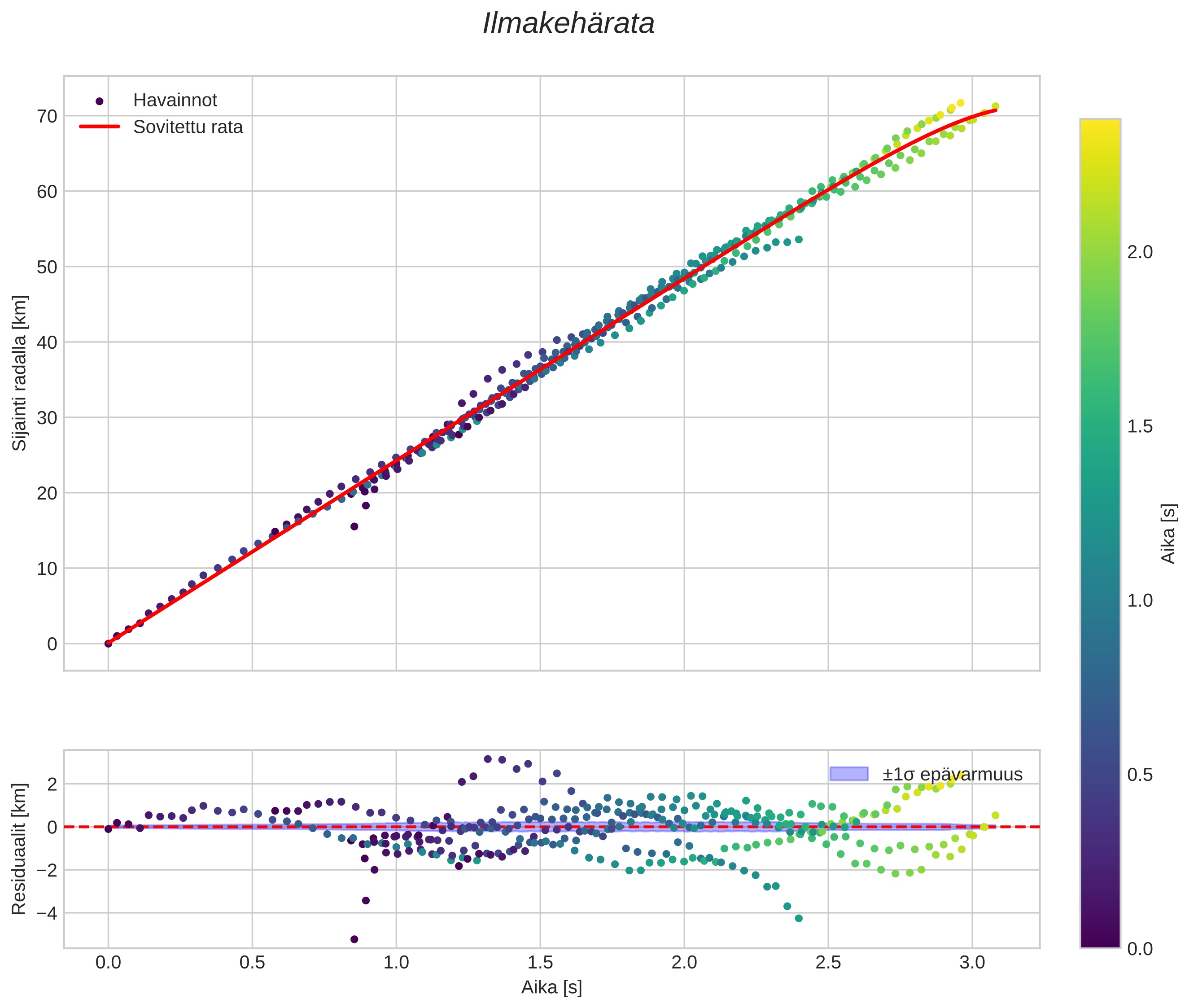position vs time