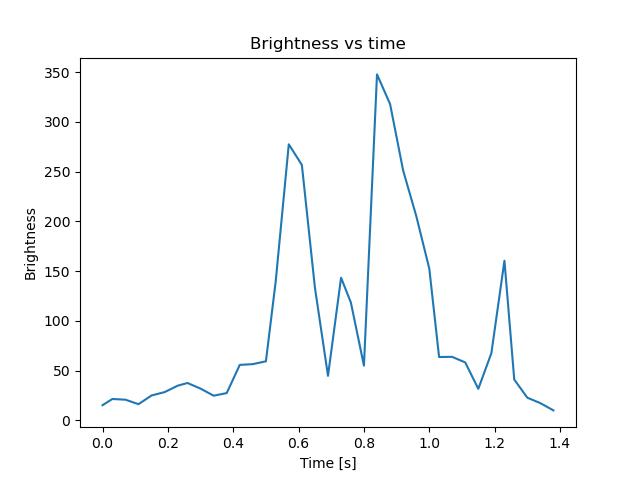 brightness