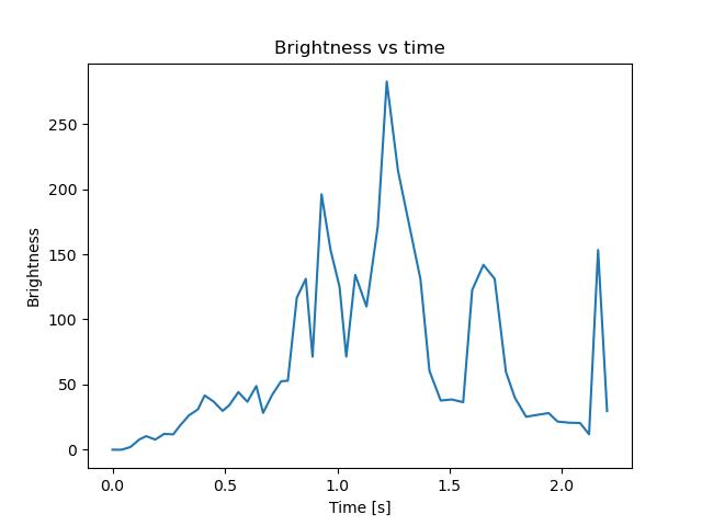 brightness