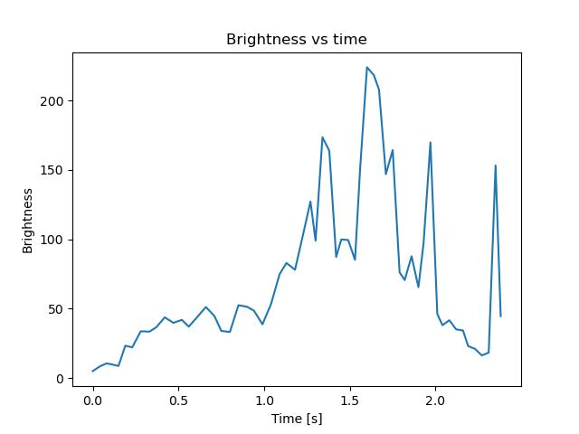 brightness