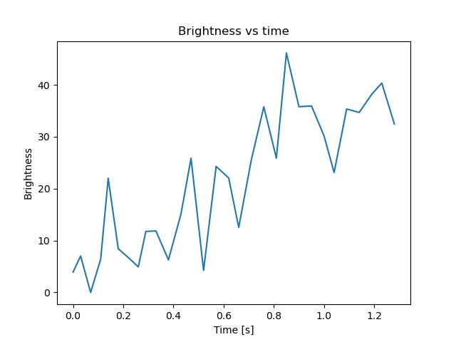 brightness