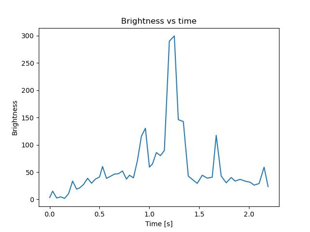 brightness