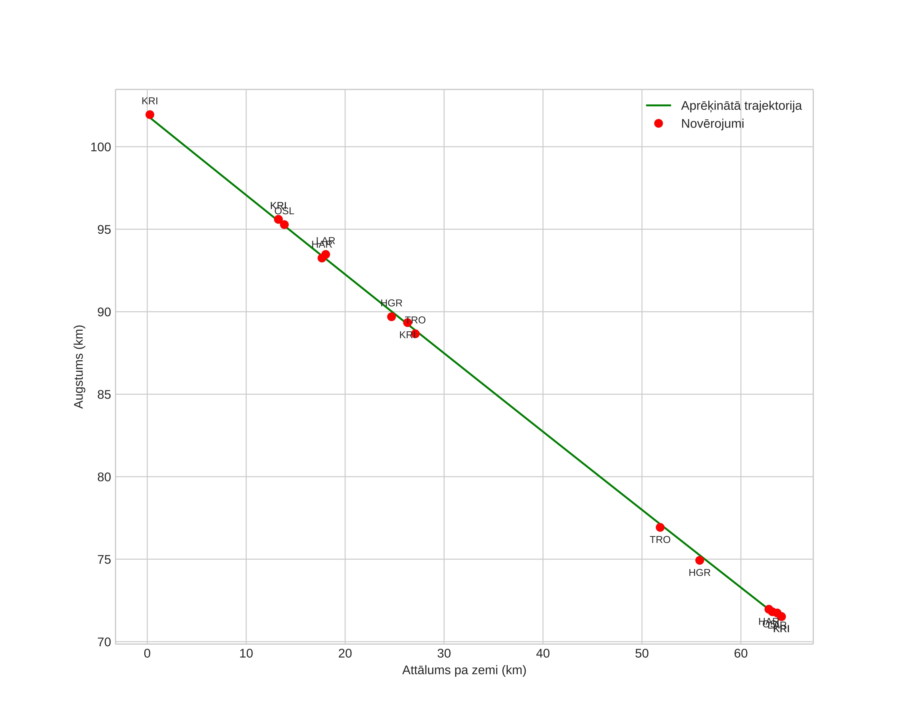 height profile