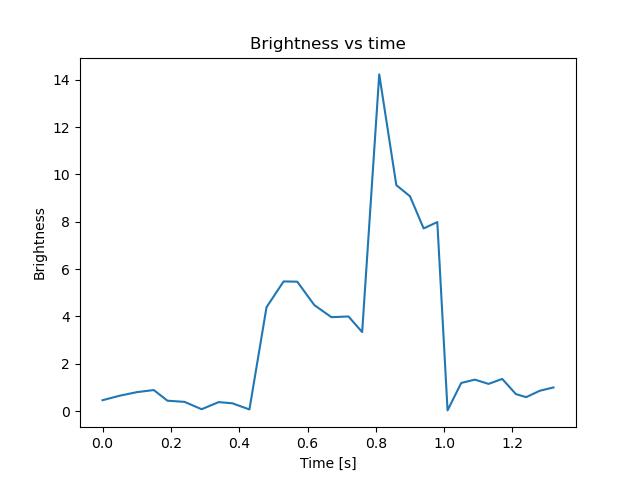brightness