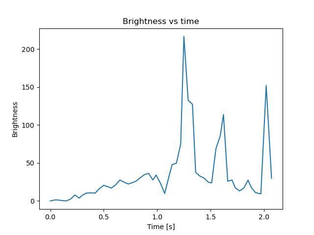brightness