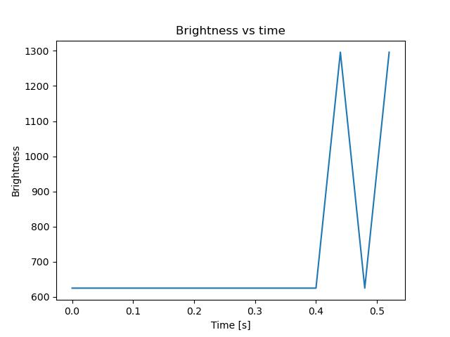 brightness