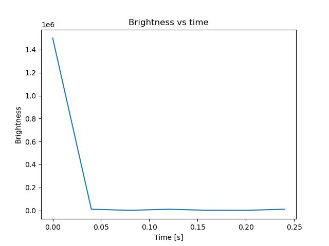 brightness