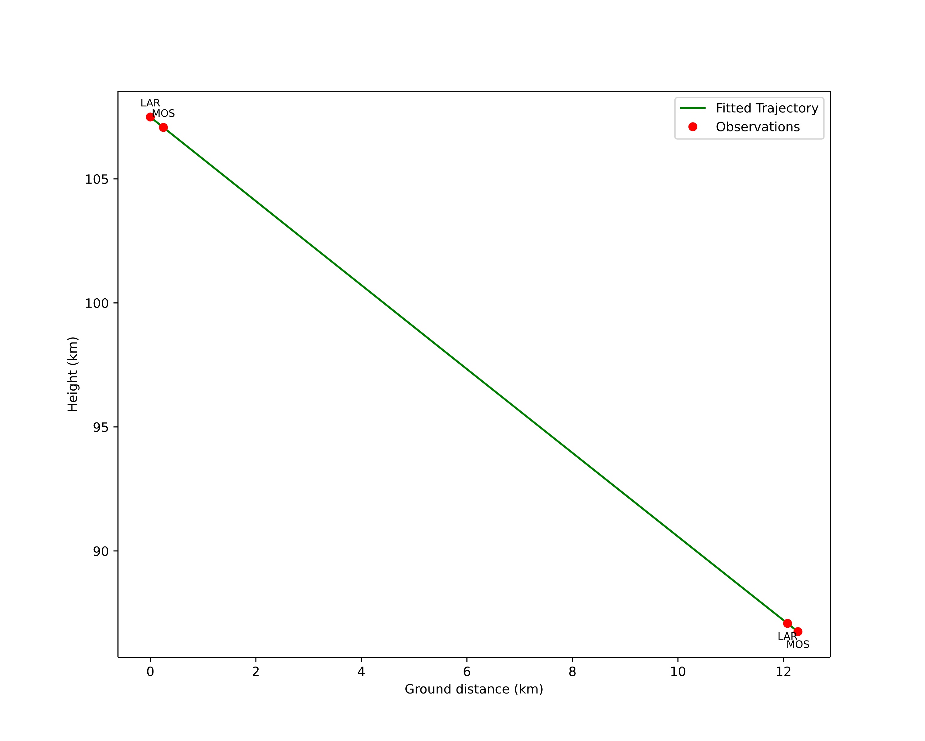 height profile