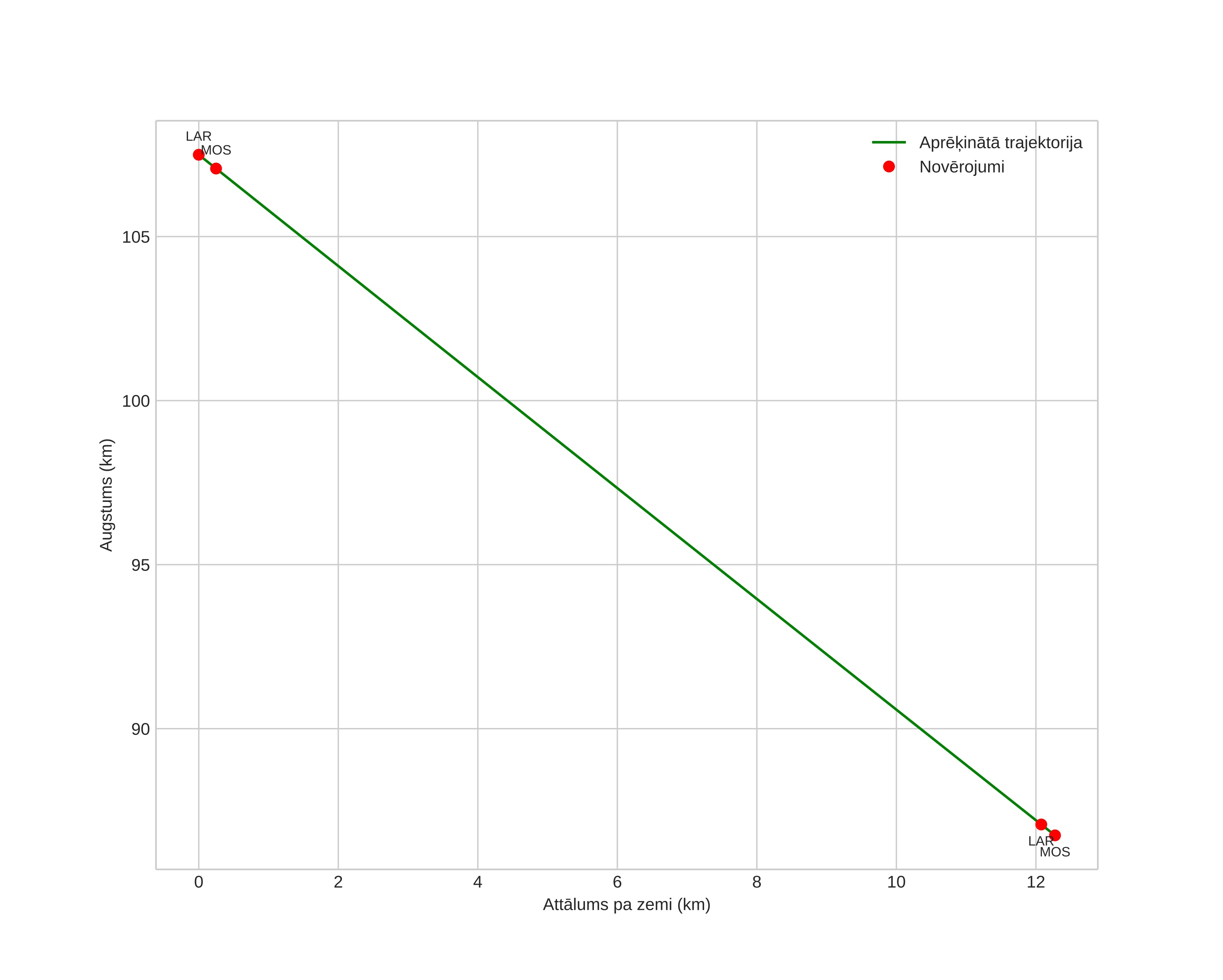 height profile