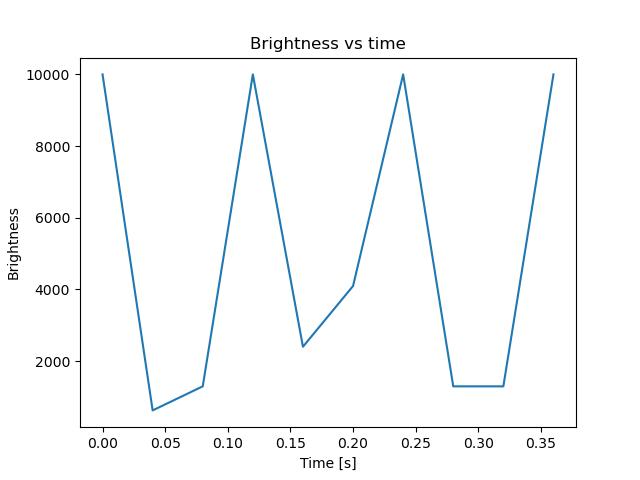 brightness