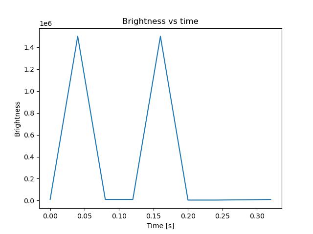 brightness