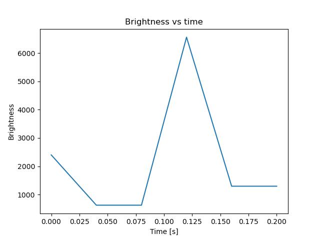 brightness