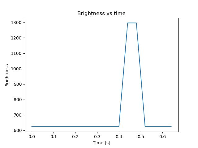 brightness