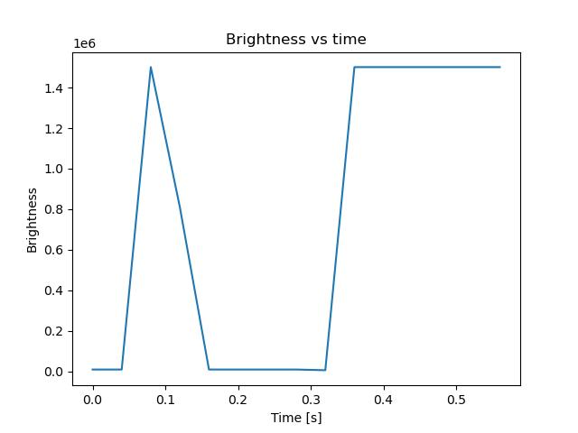 brightness