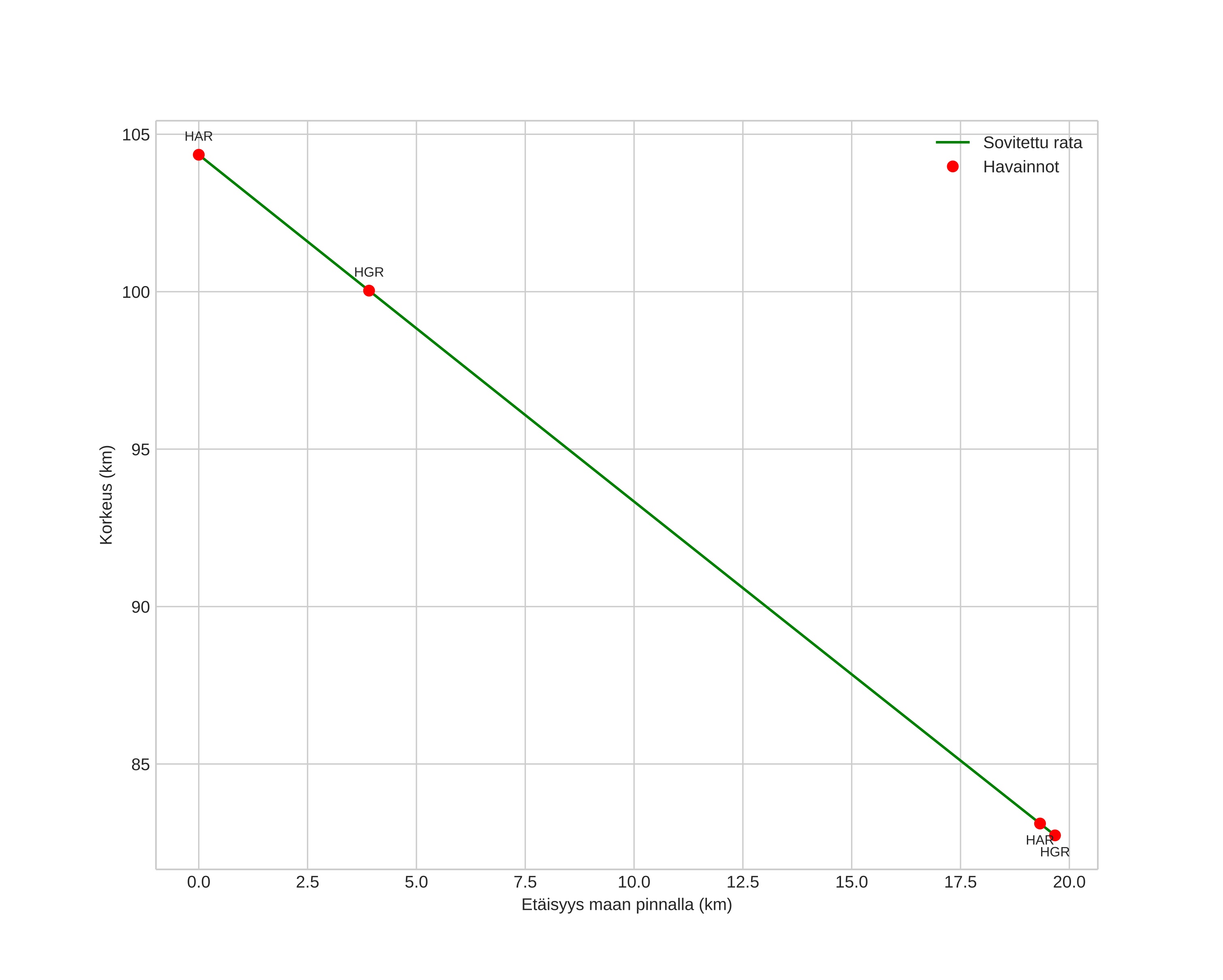 height profile