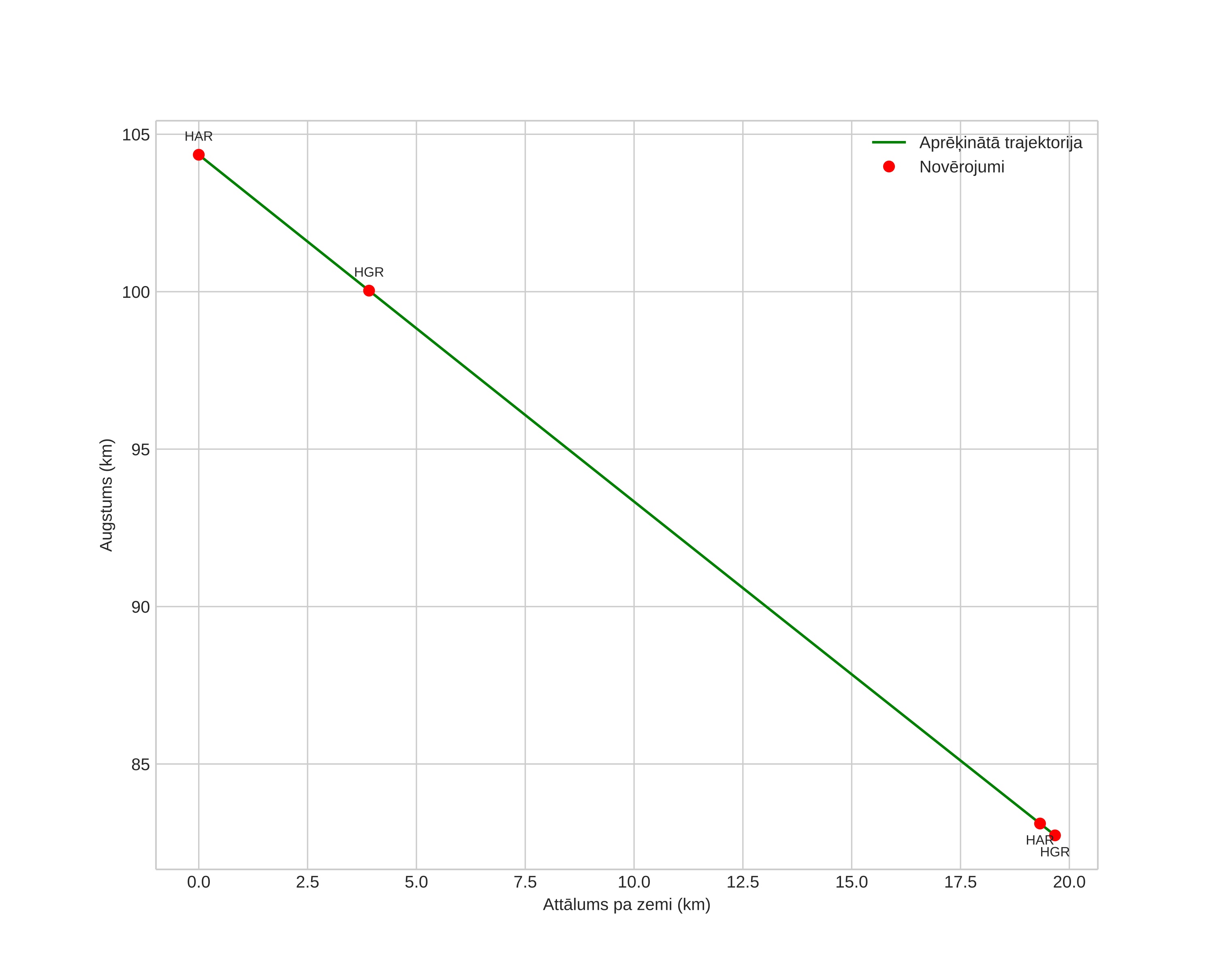 height profile
