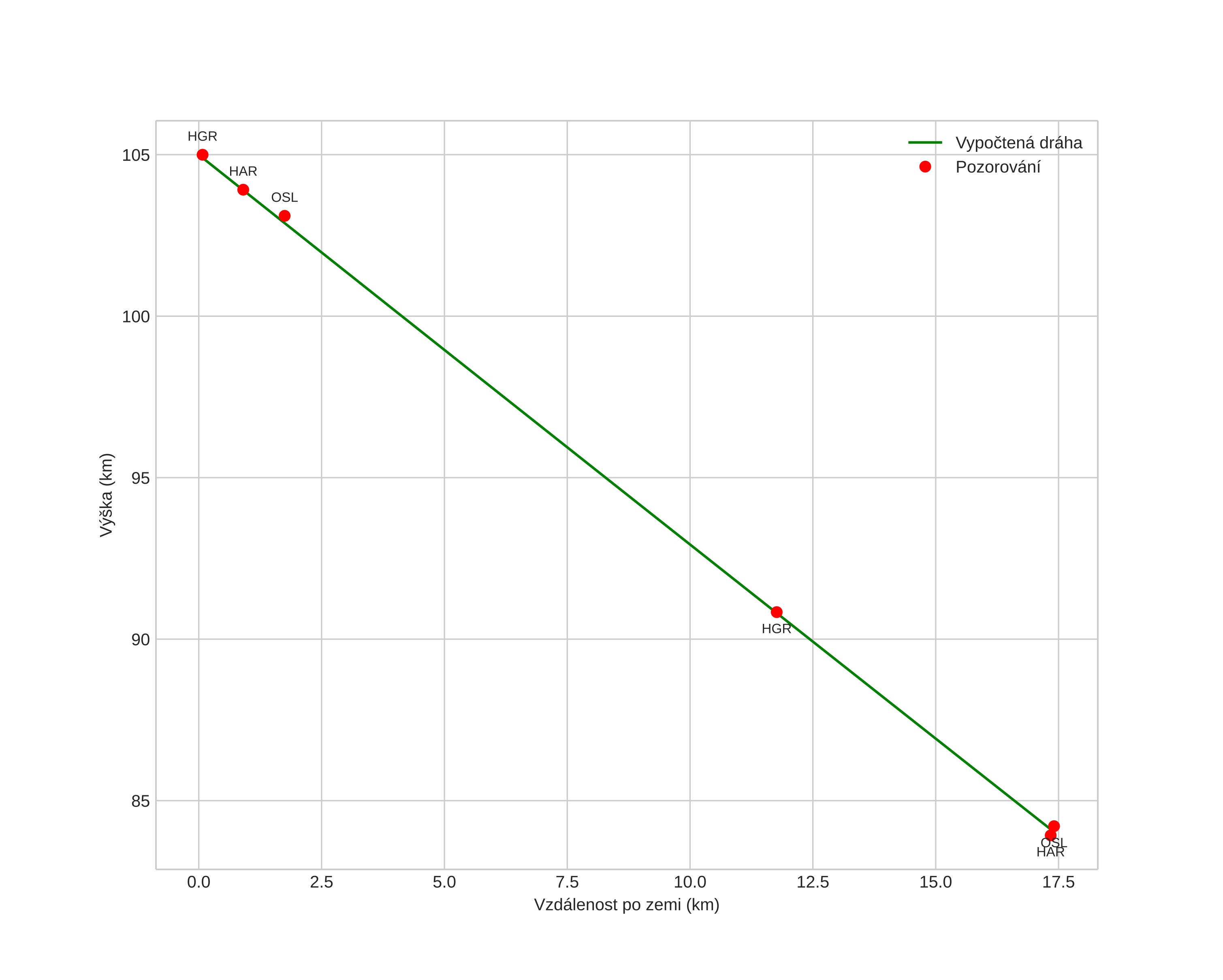 height profile