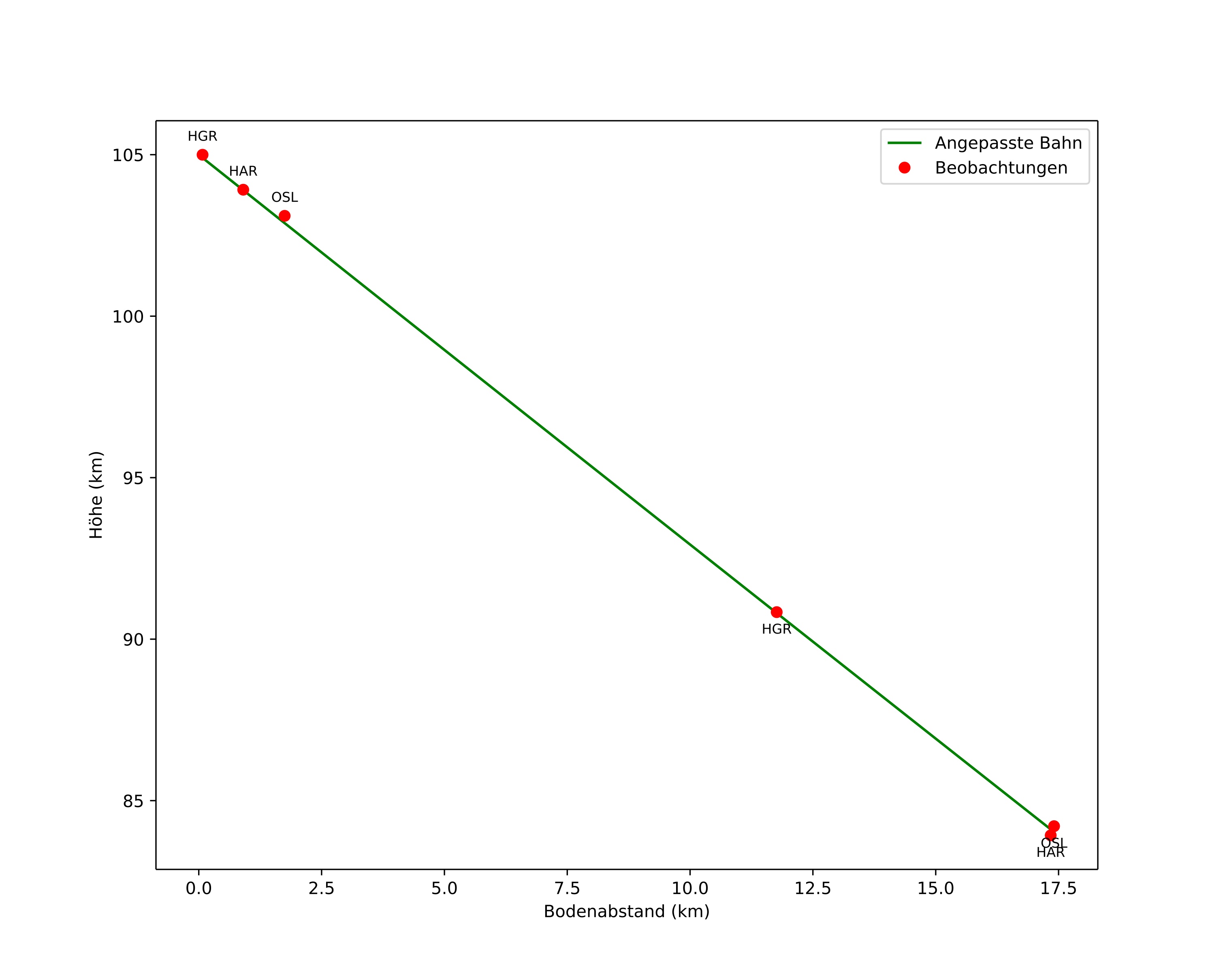 height profile