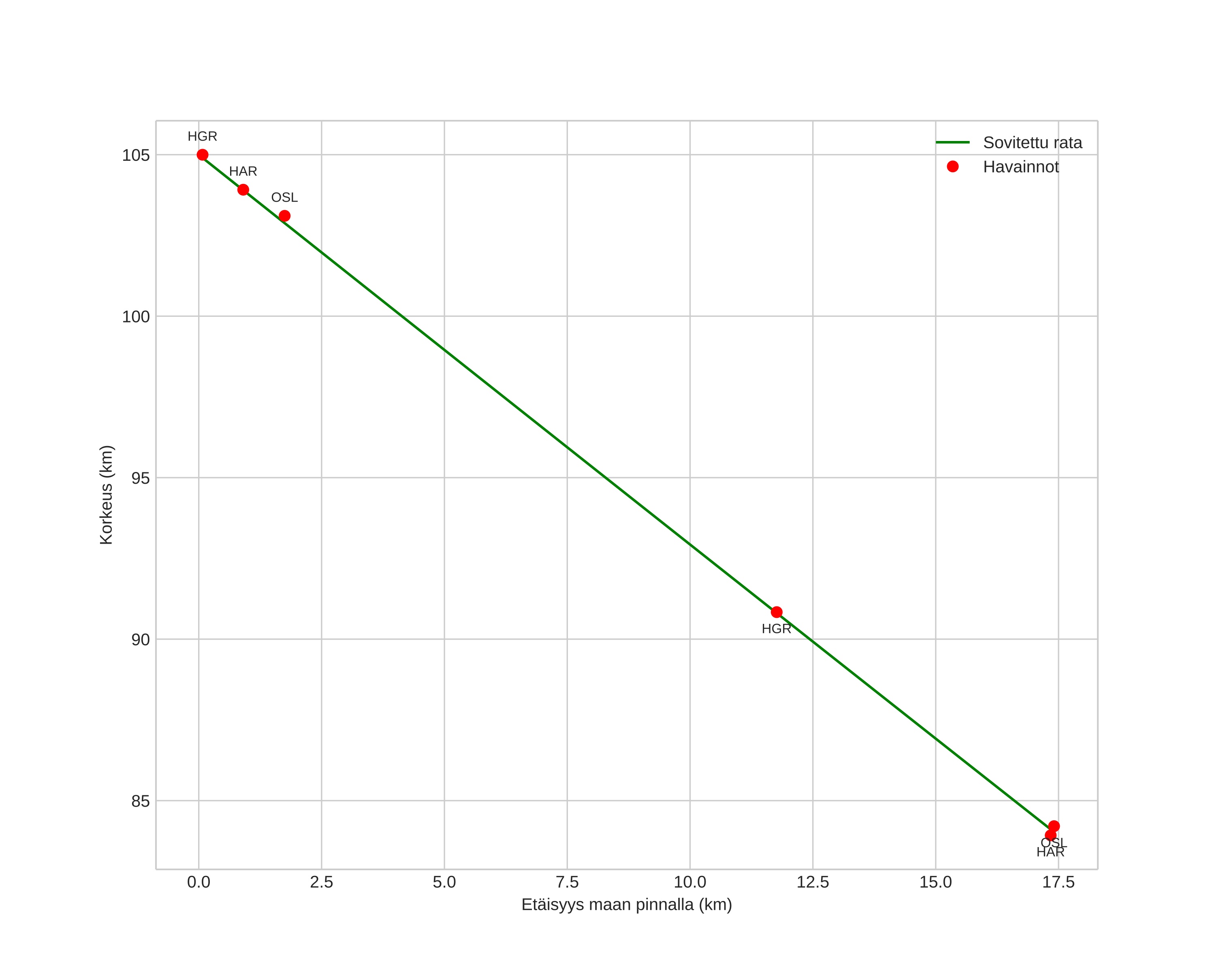 height profile