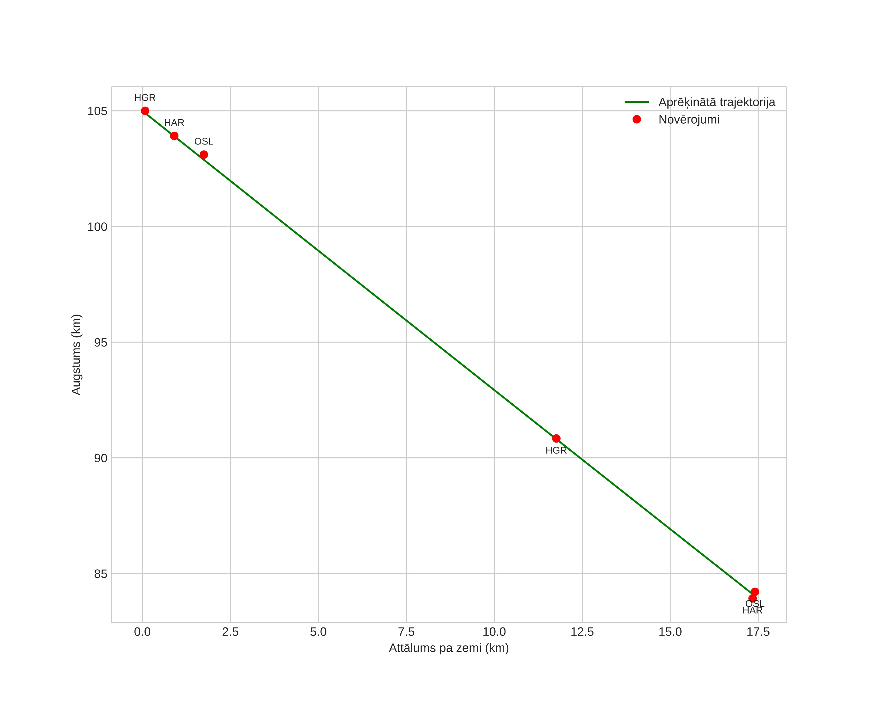 height profile