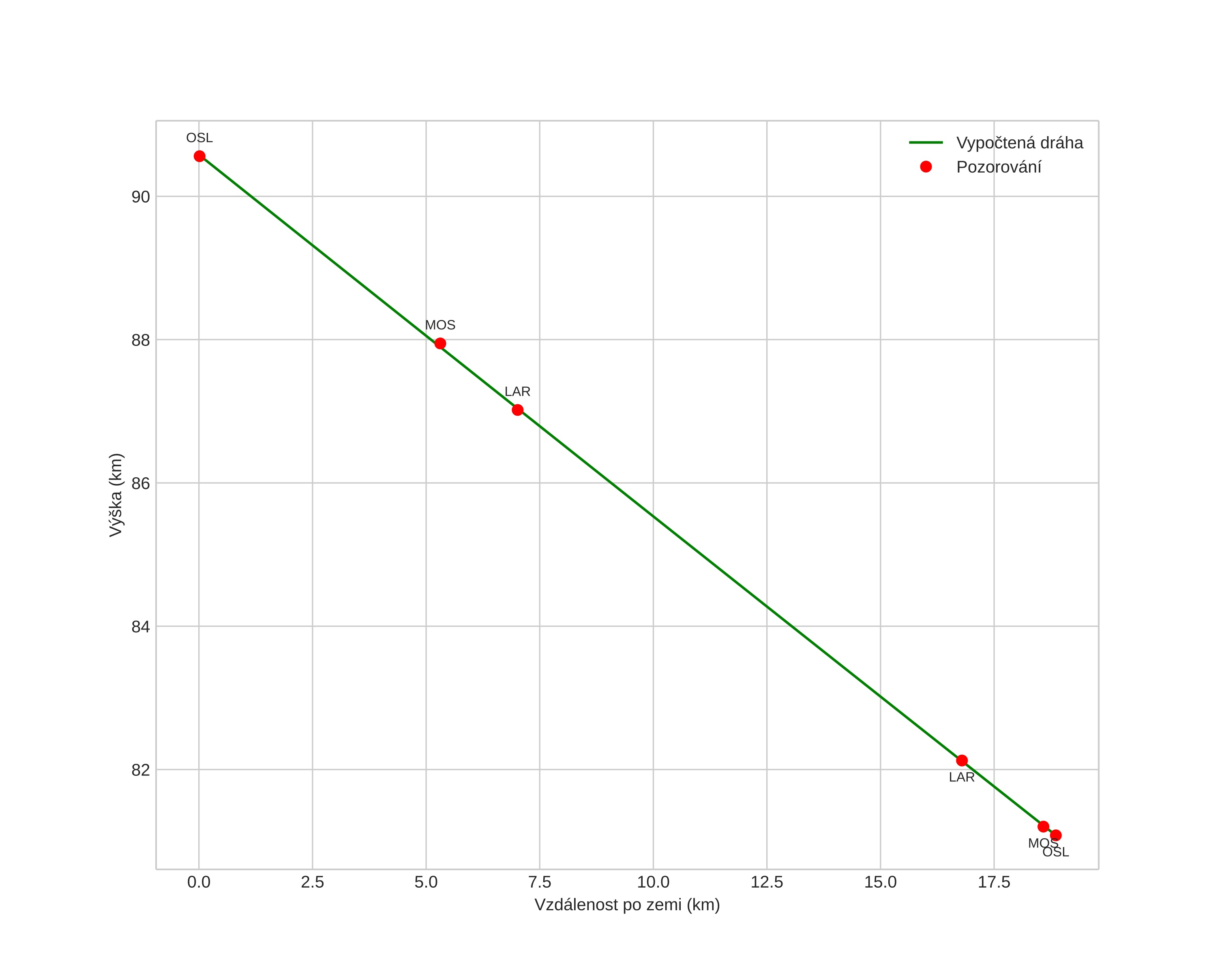 height profile