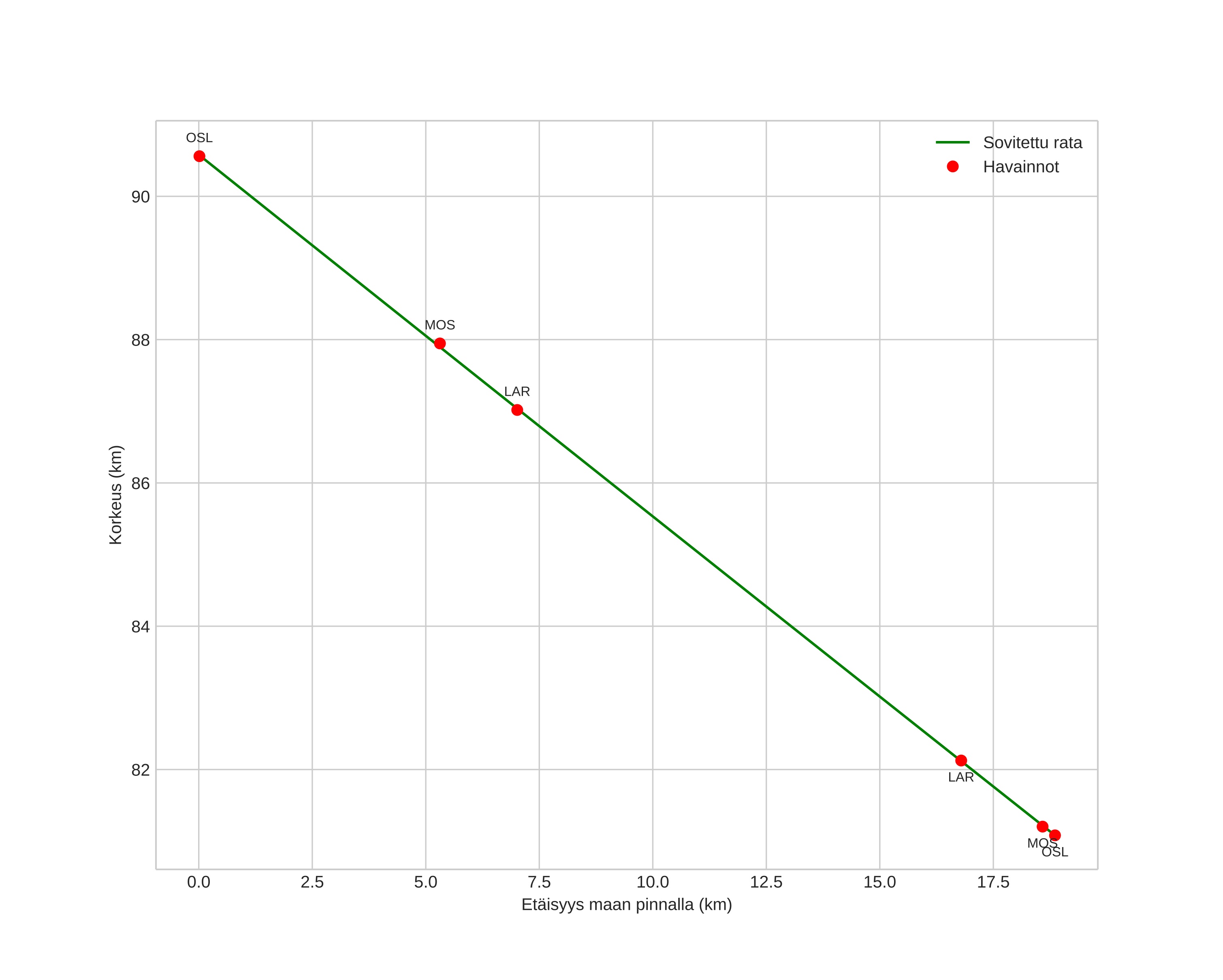 height profile