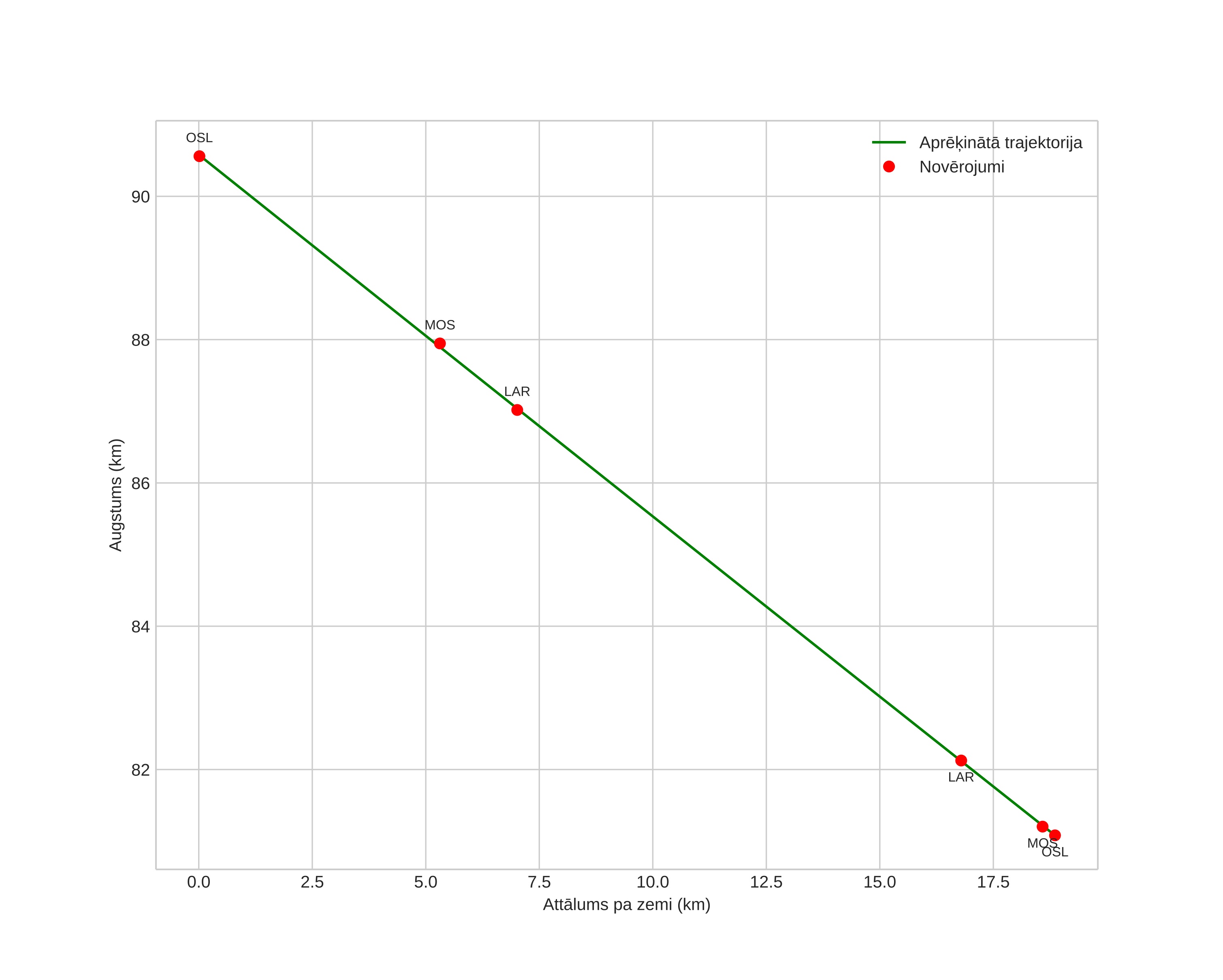 height profile