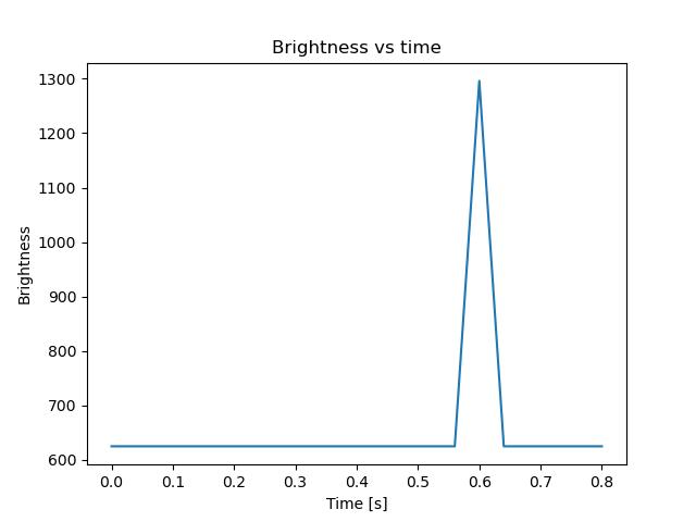 brightness