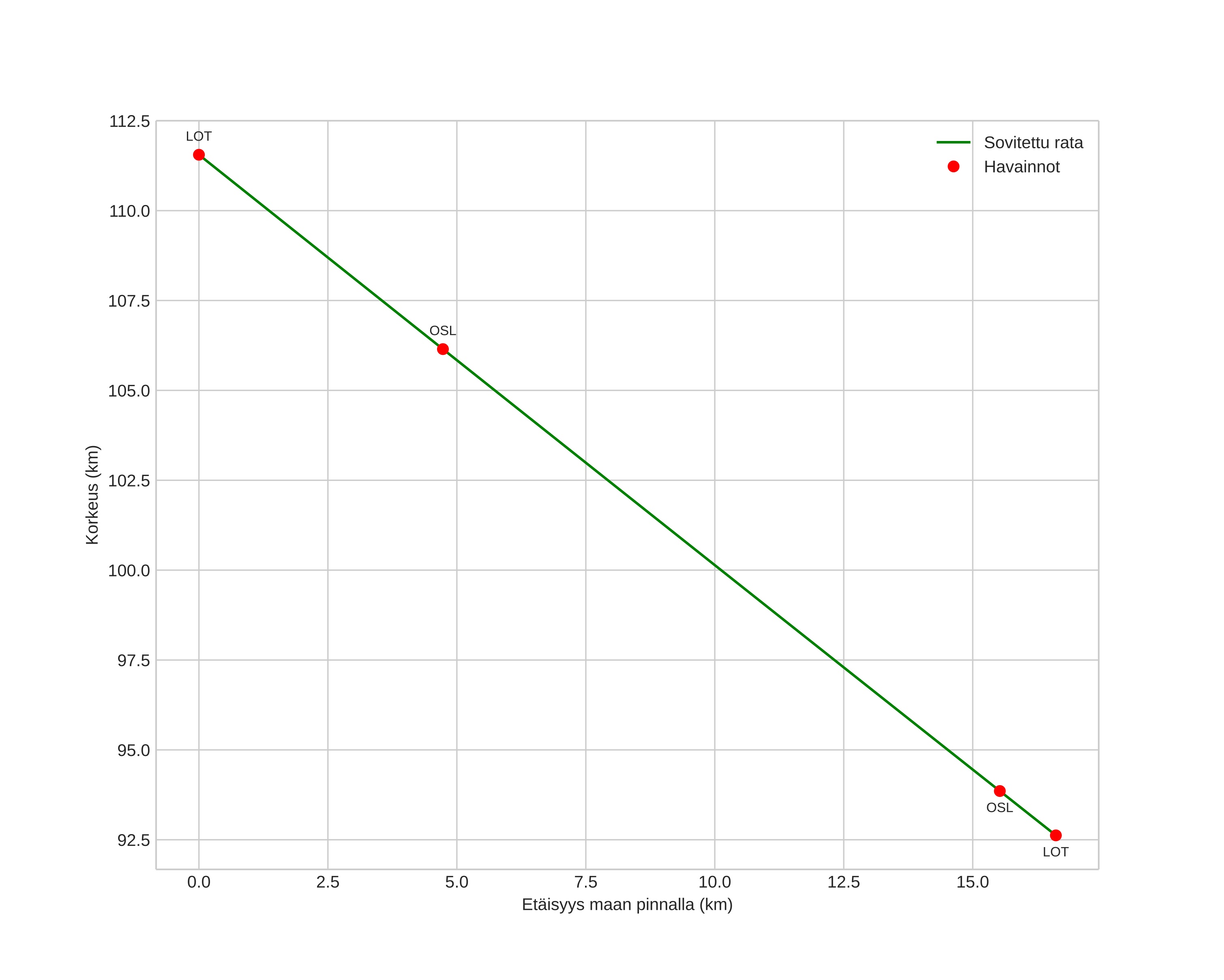 height profile
