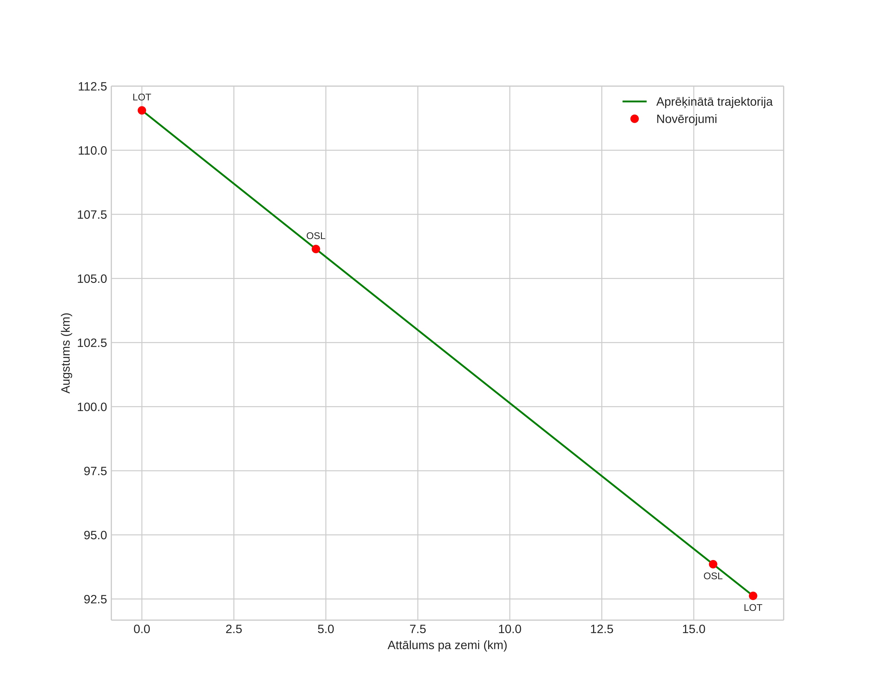 height profile