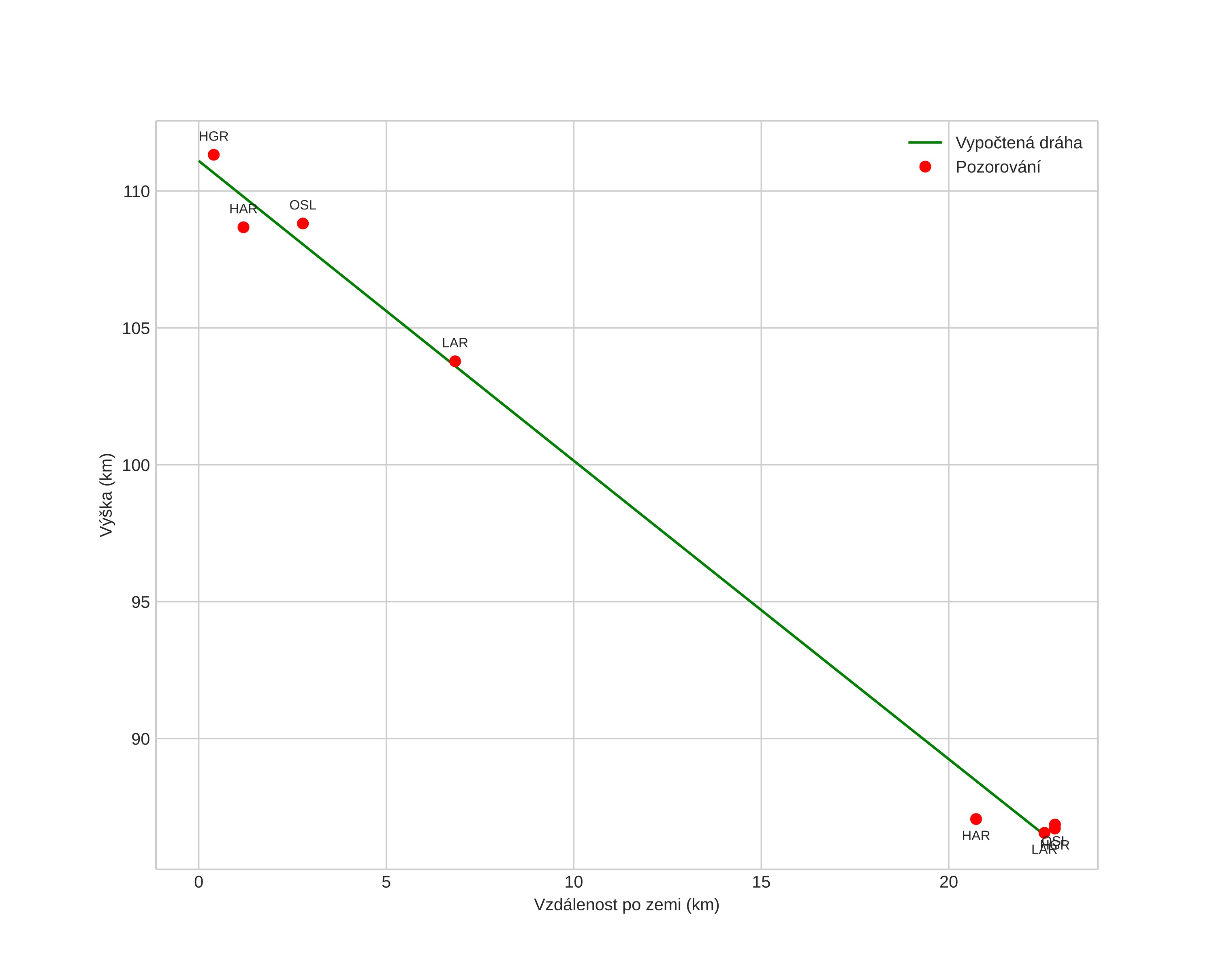 height profile