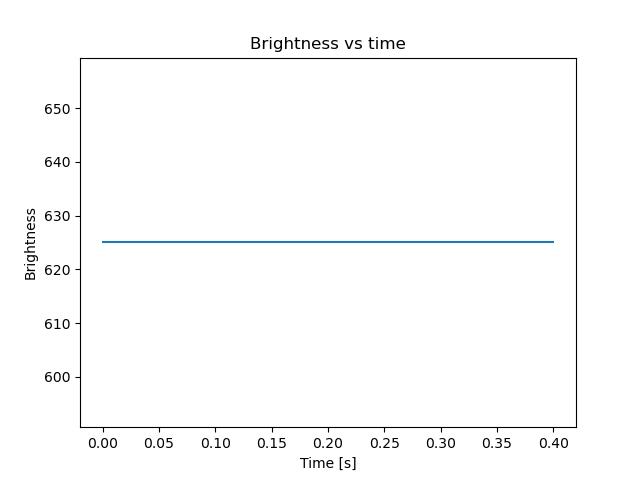 brightness
