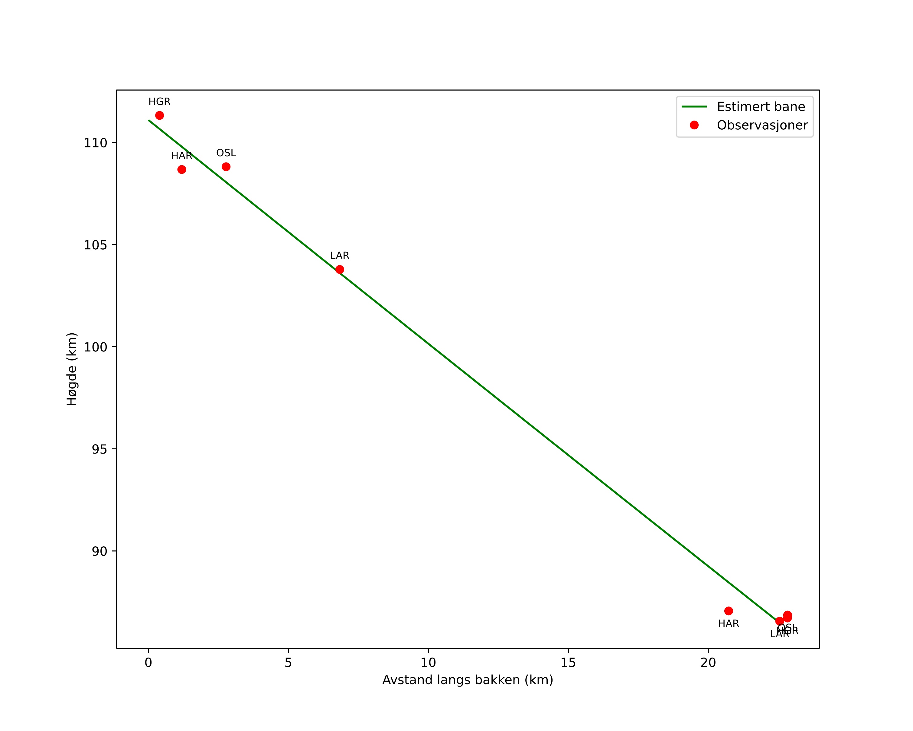height profile