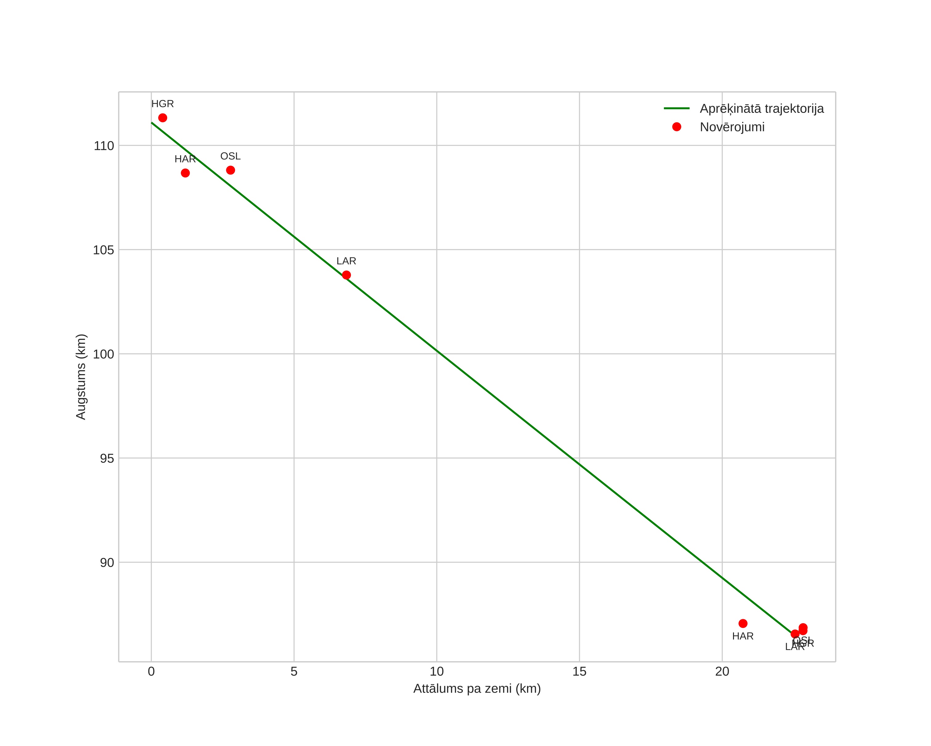 height profile