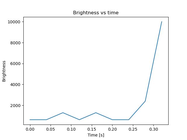 brightness