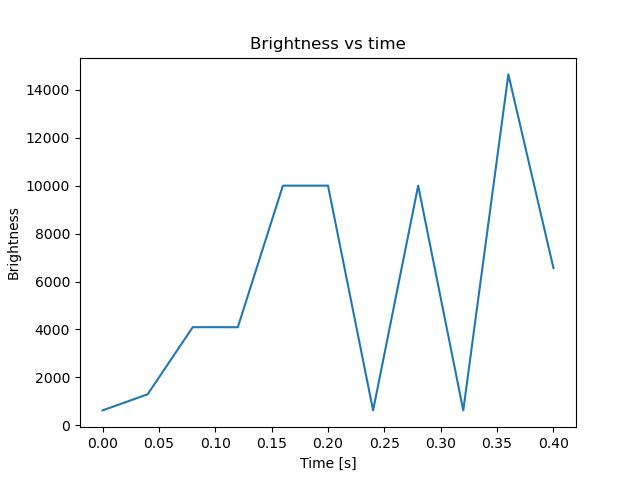 brightness