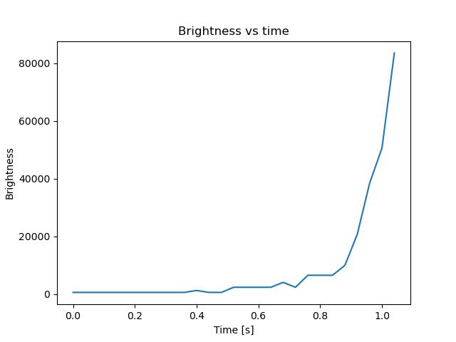 brightness