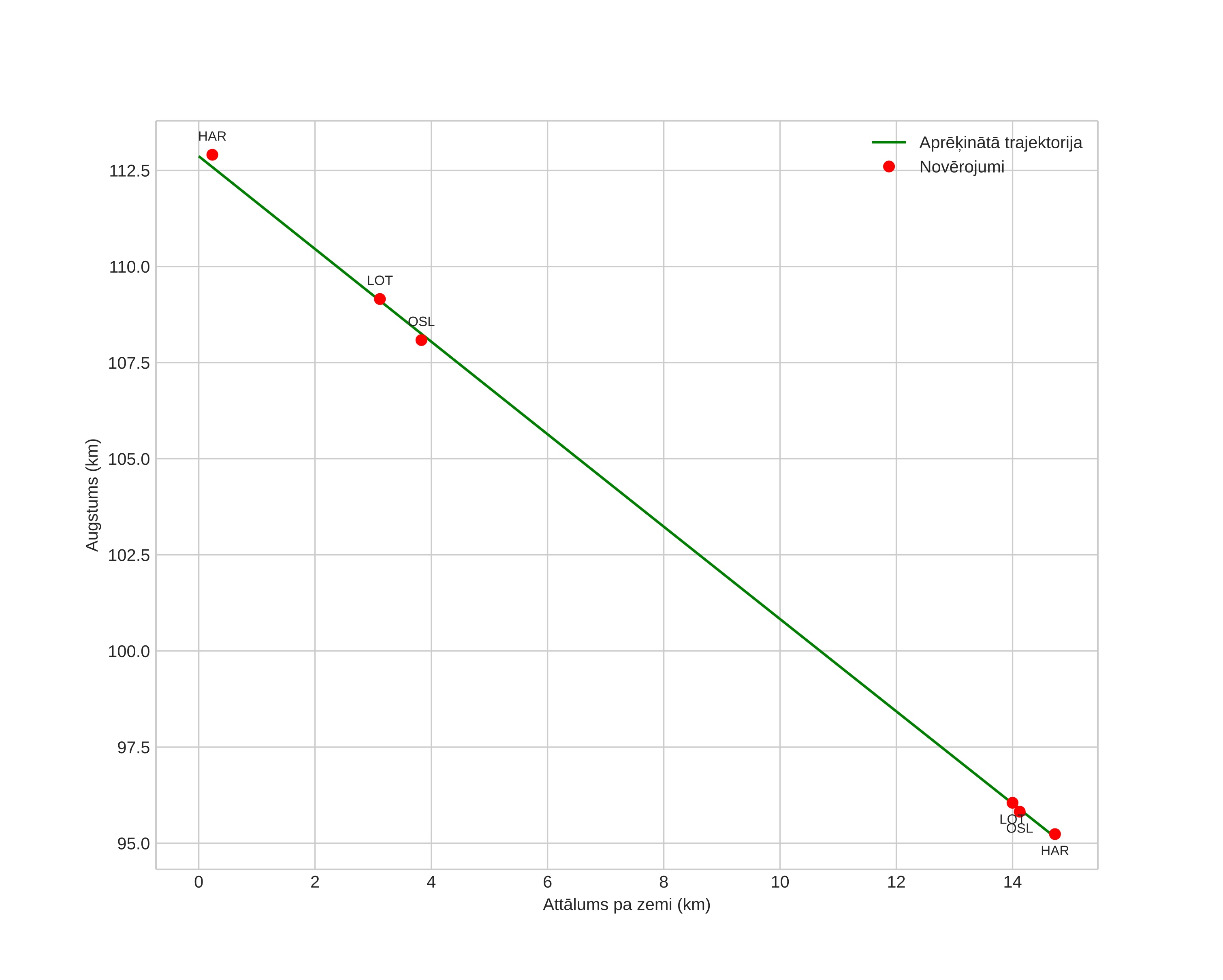 height profile