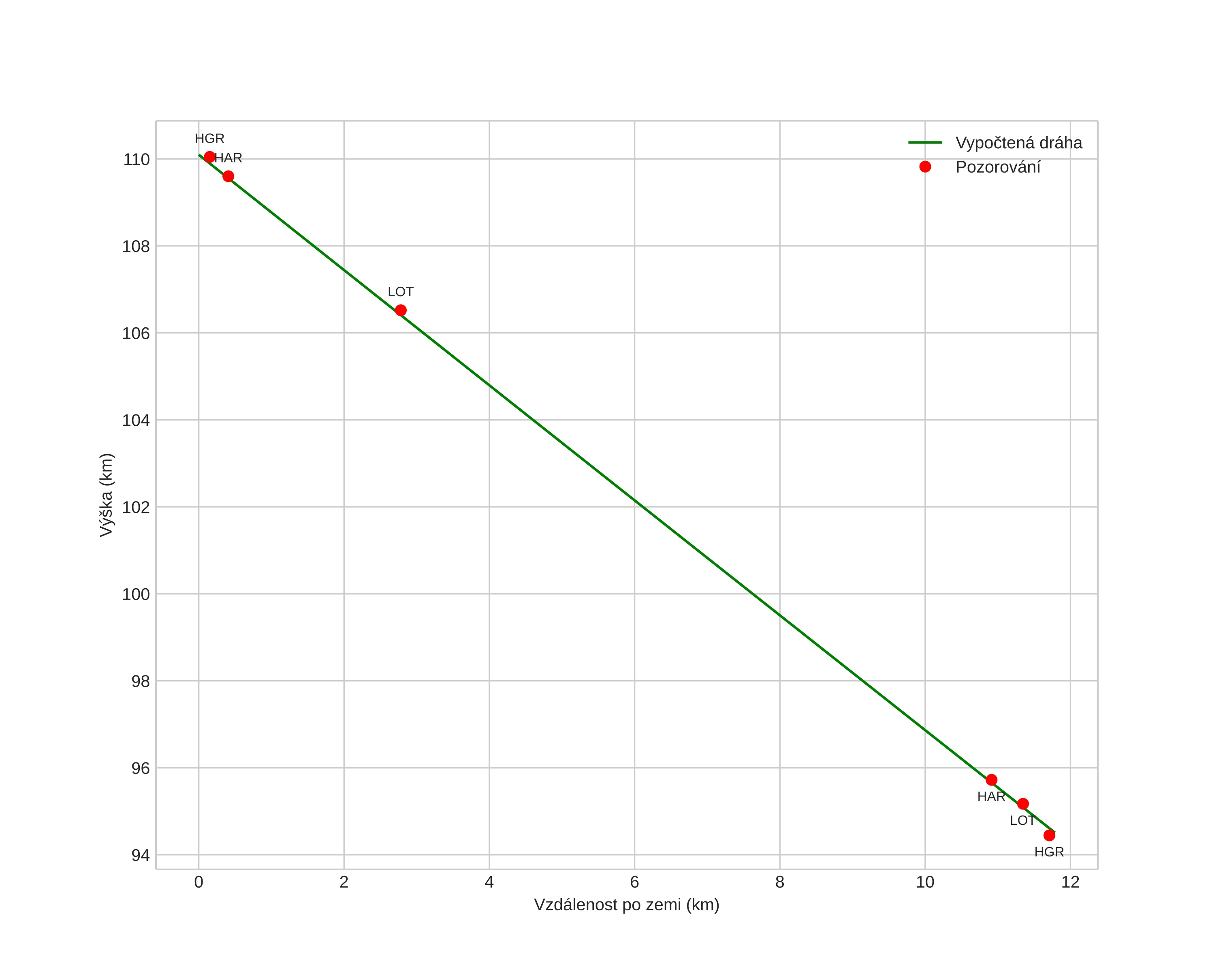height profile
