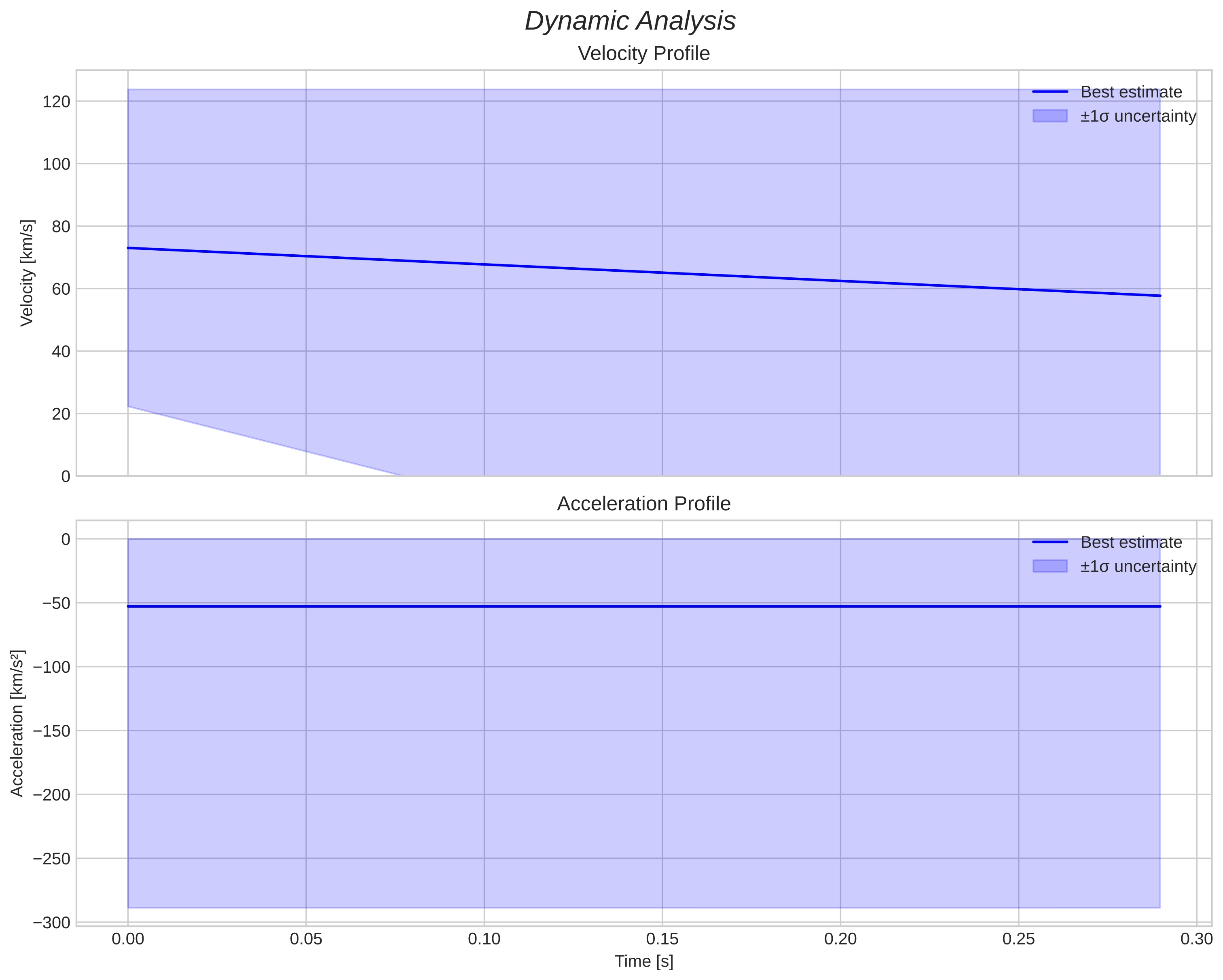 speed & acceleration