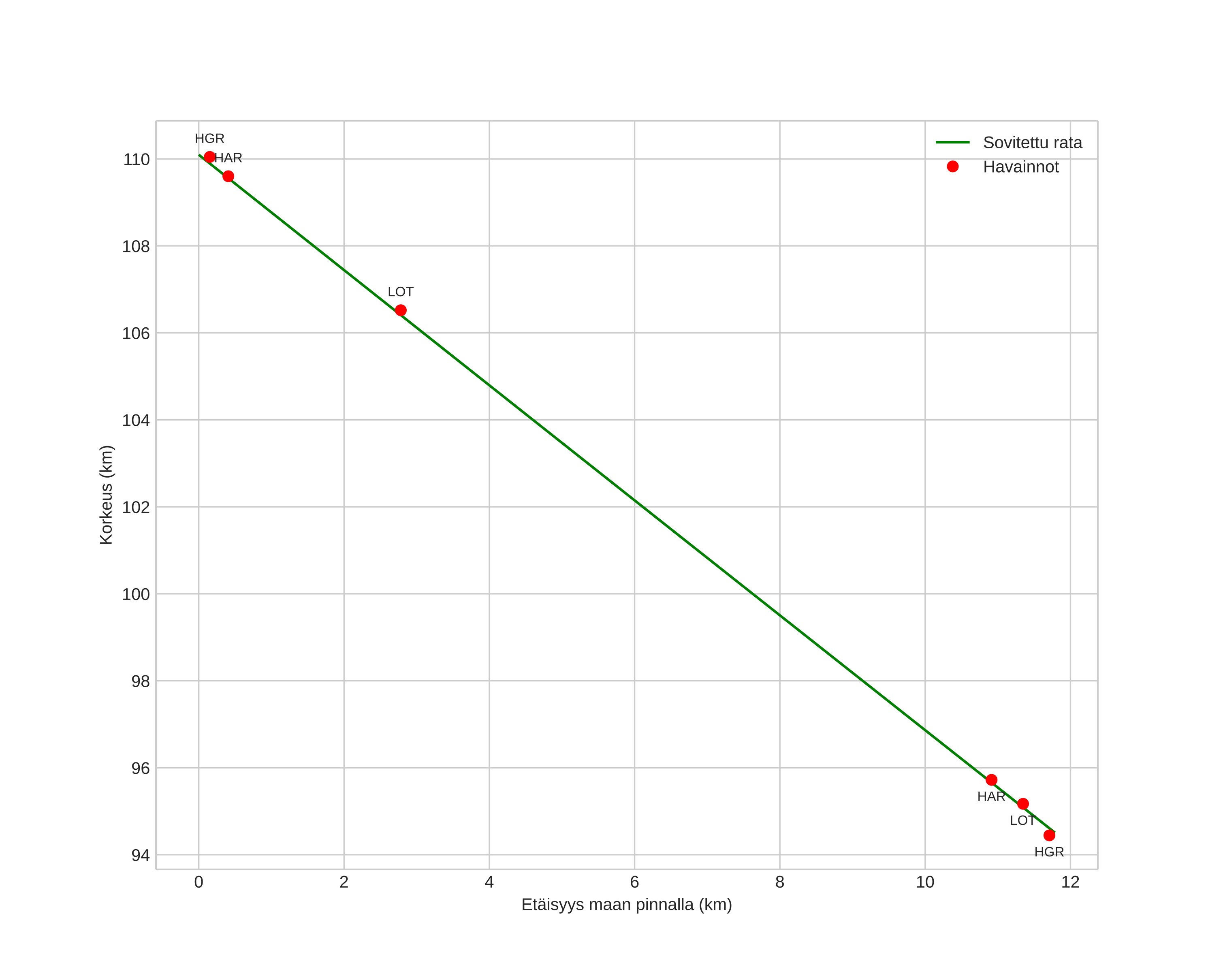 height profile