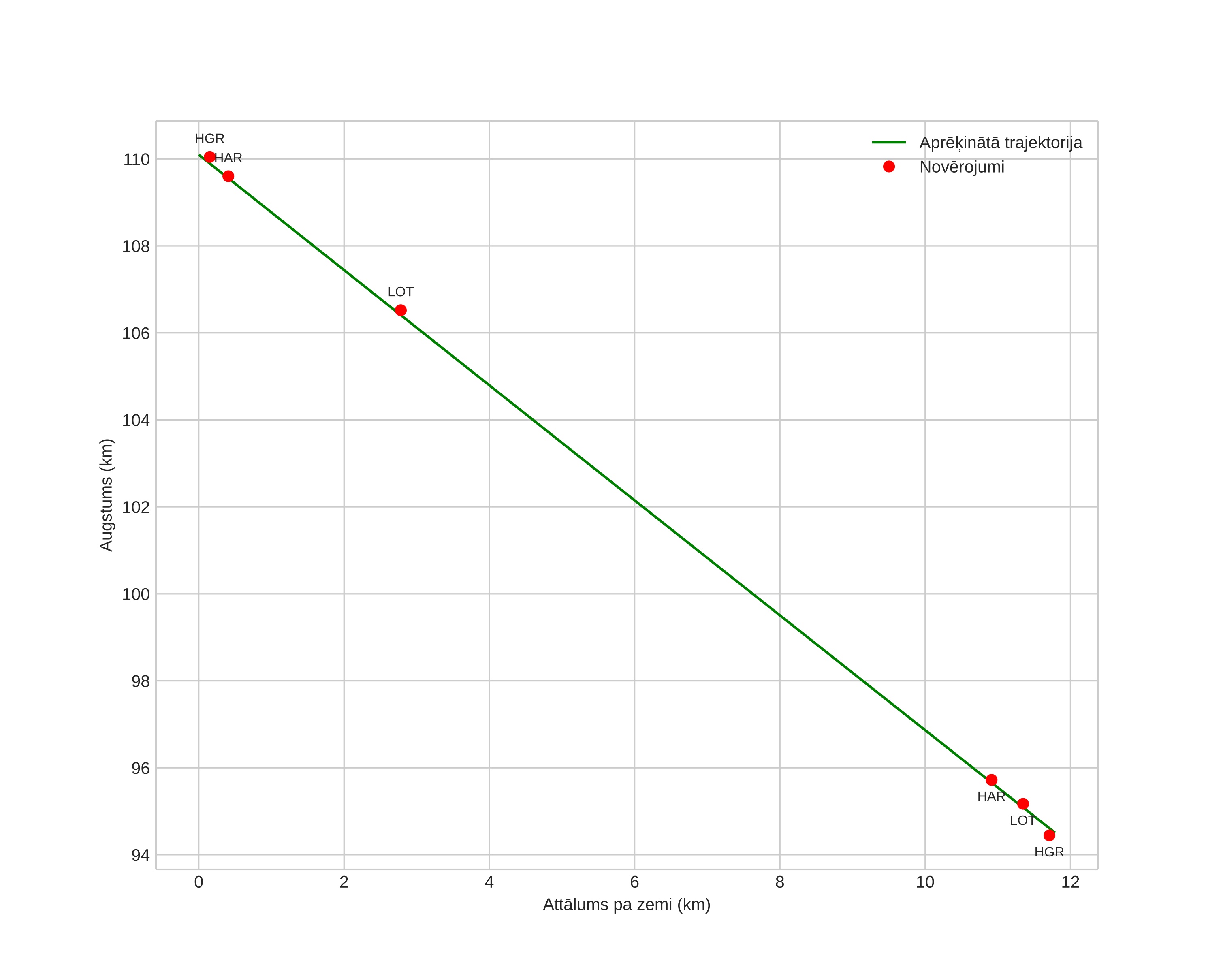 height profile