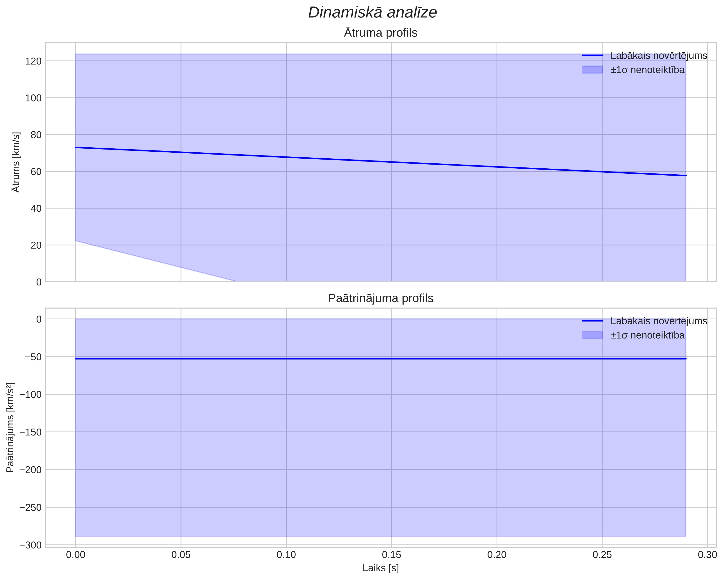 speed & acceleration