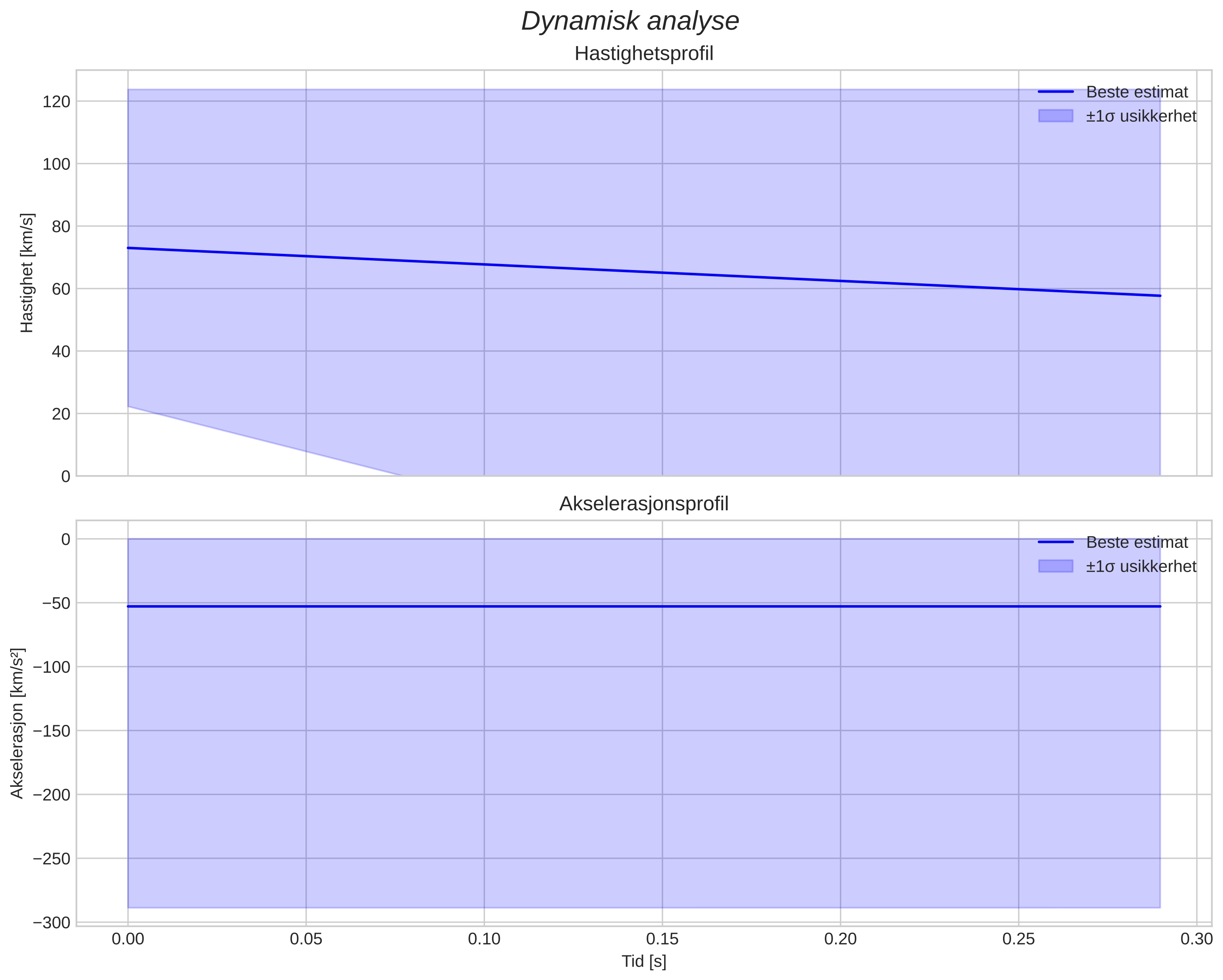 speed & acceleration