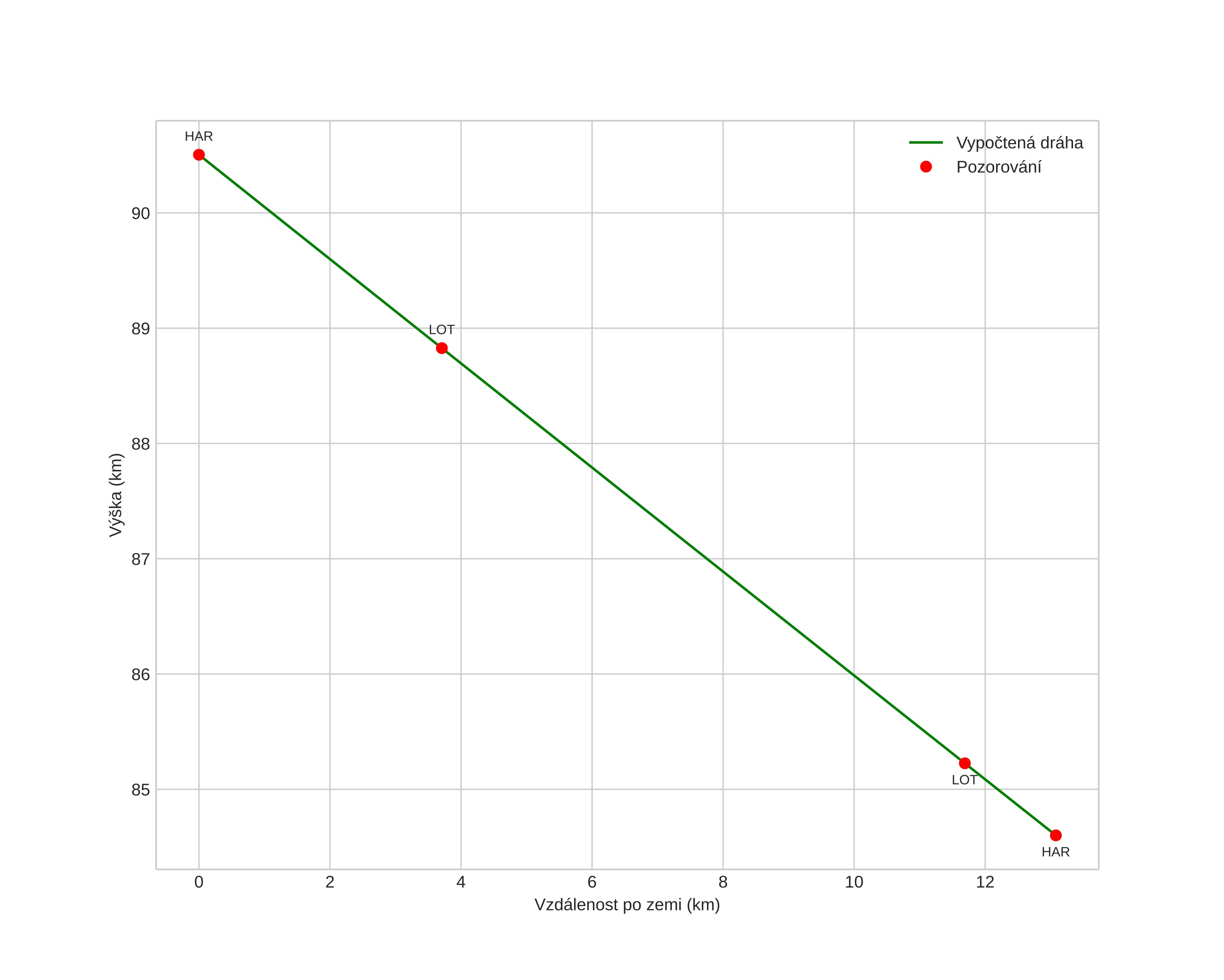 height profile