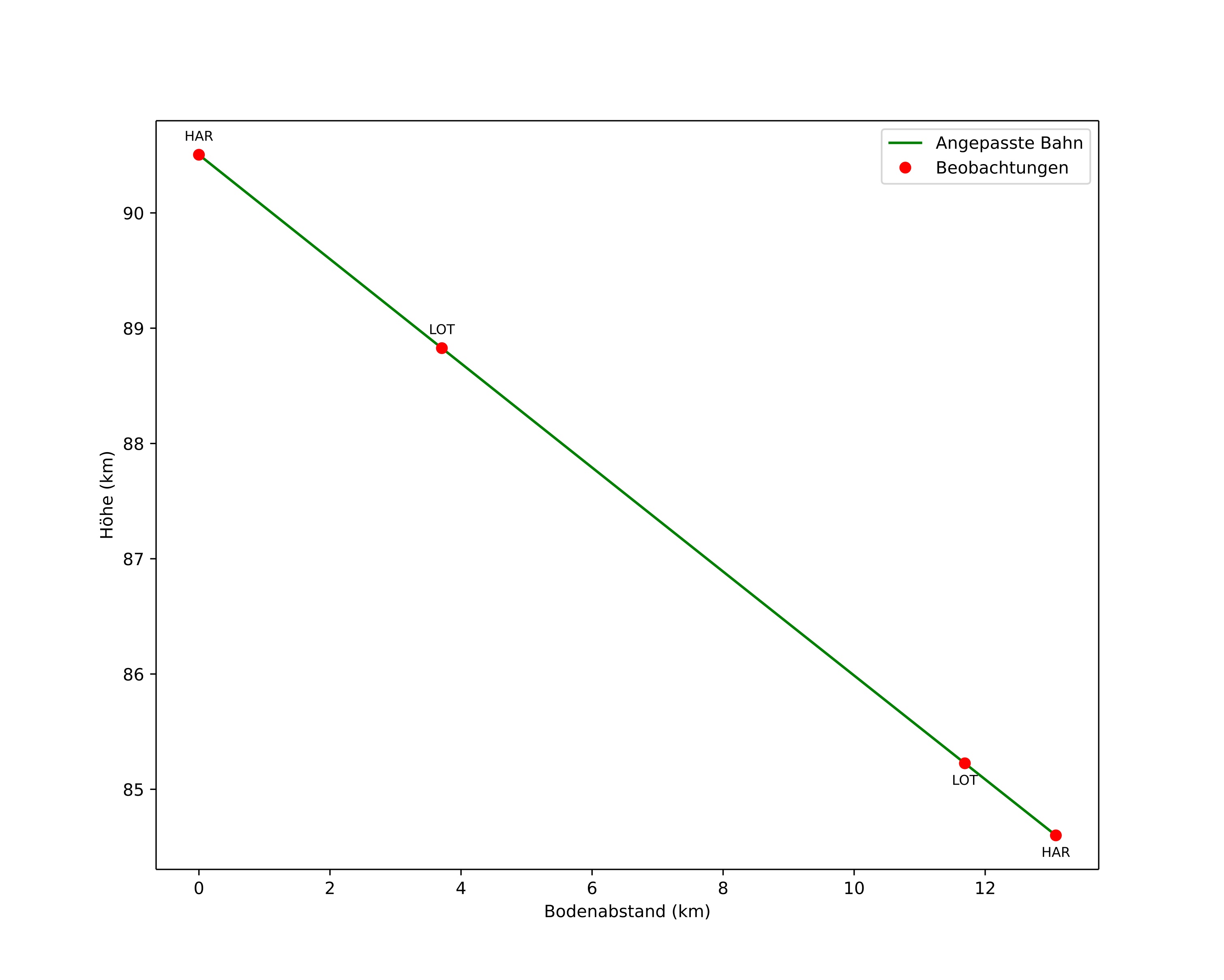 height profile