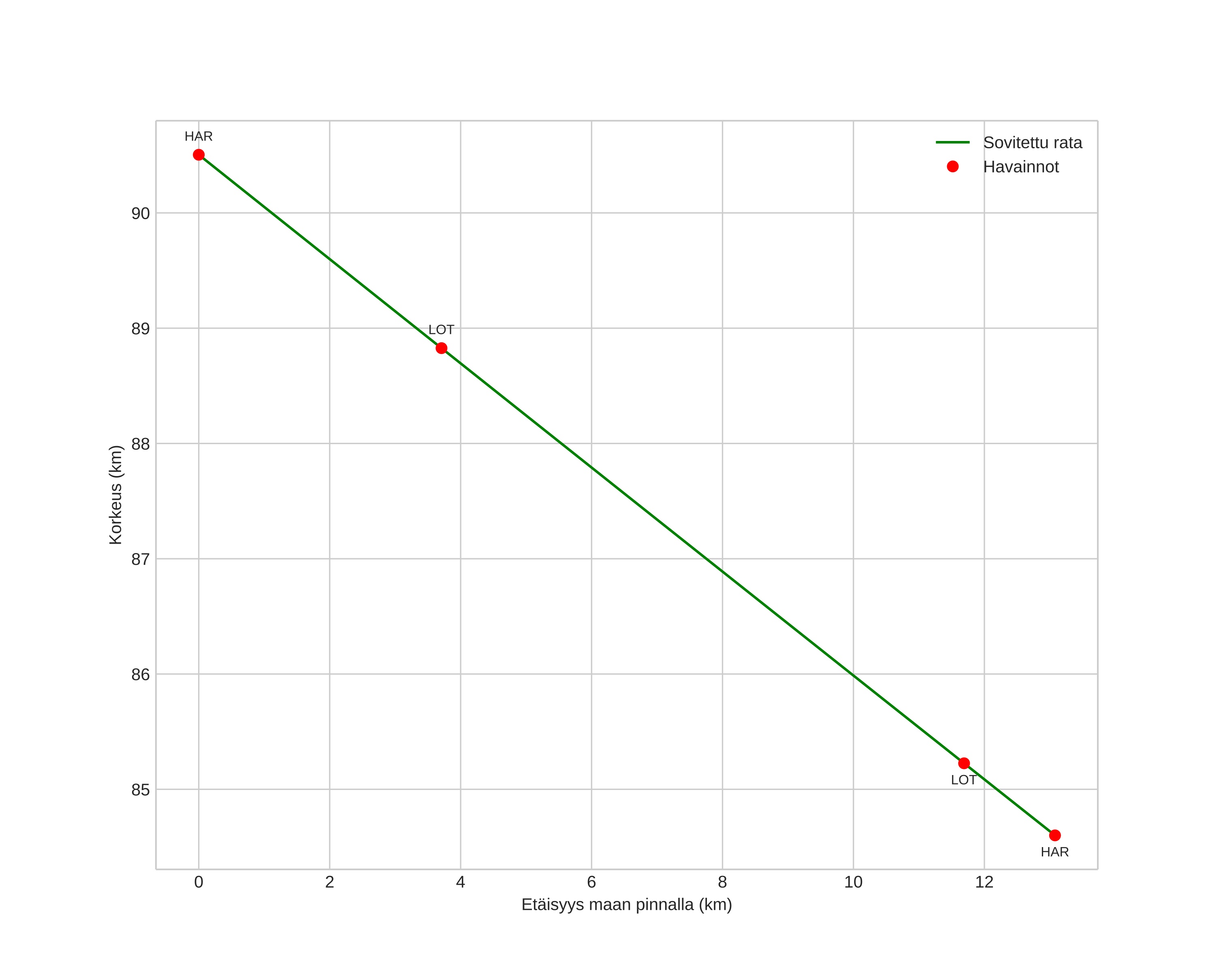 height profile