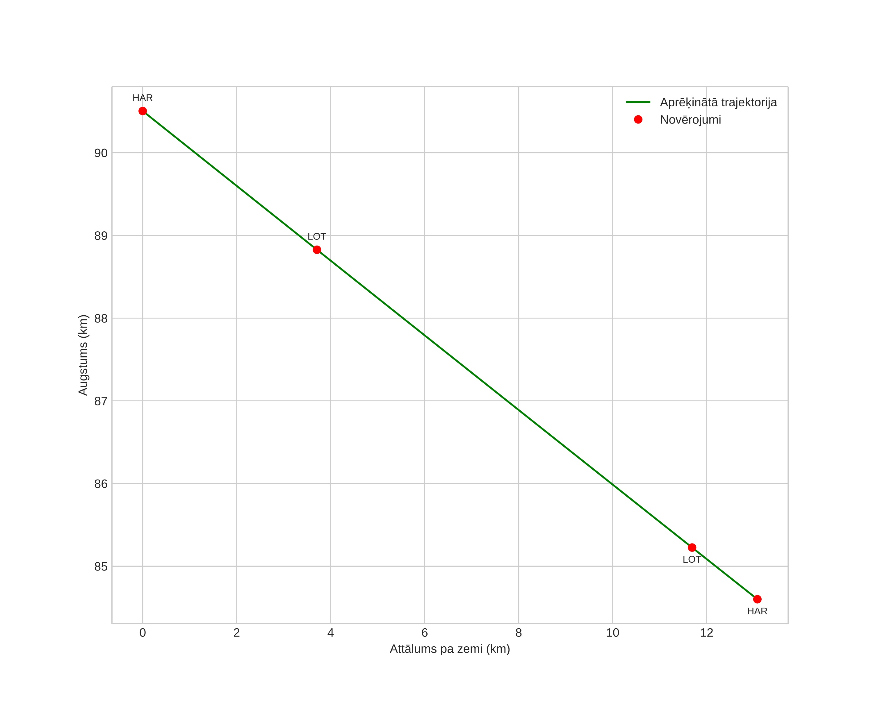height profile